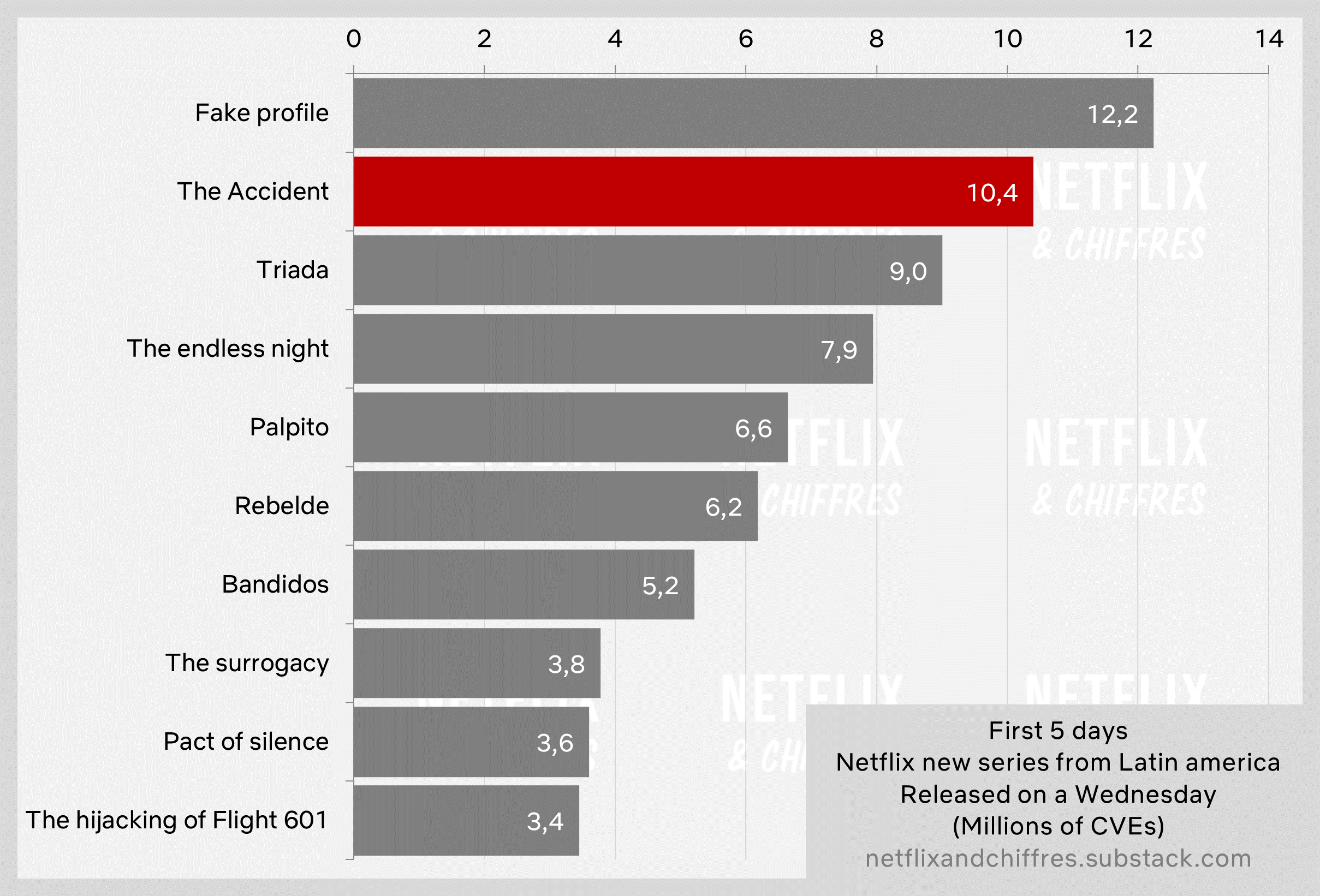 The Accident Flight in the Netflix TV Charts