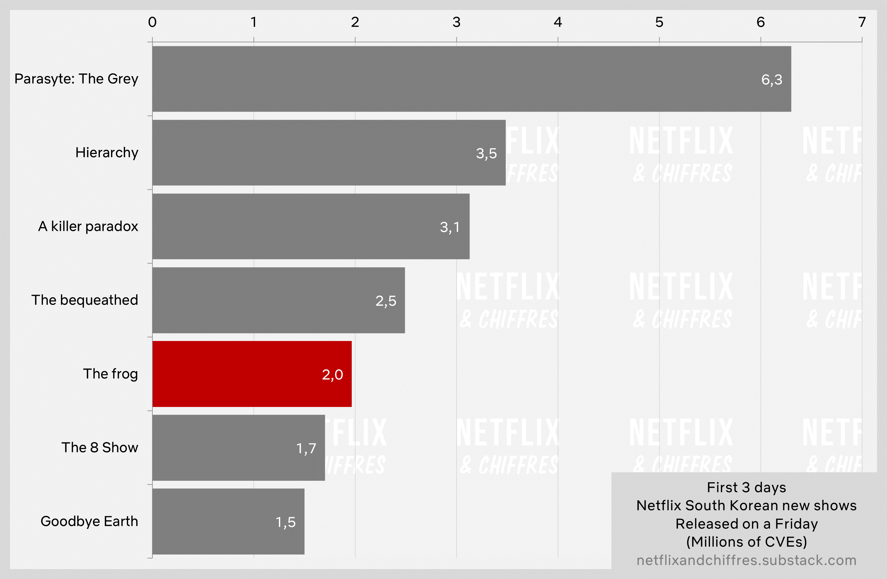 Kurbağa Netflix İzleyici Sayısı İlk 3 Gün