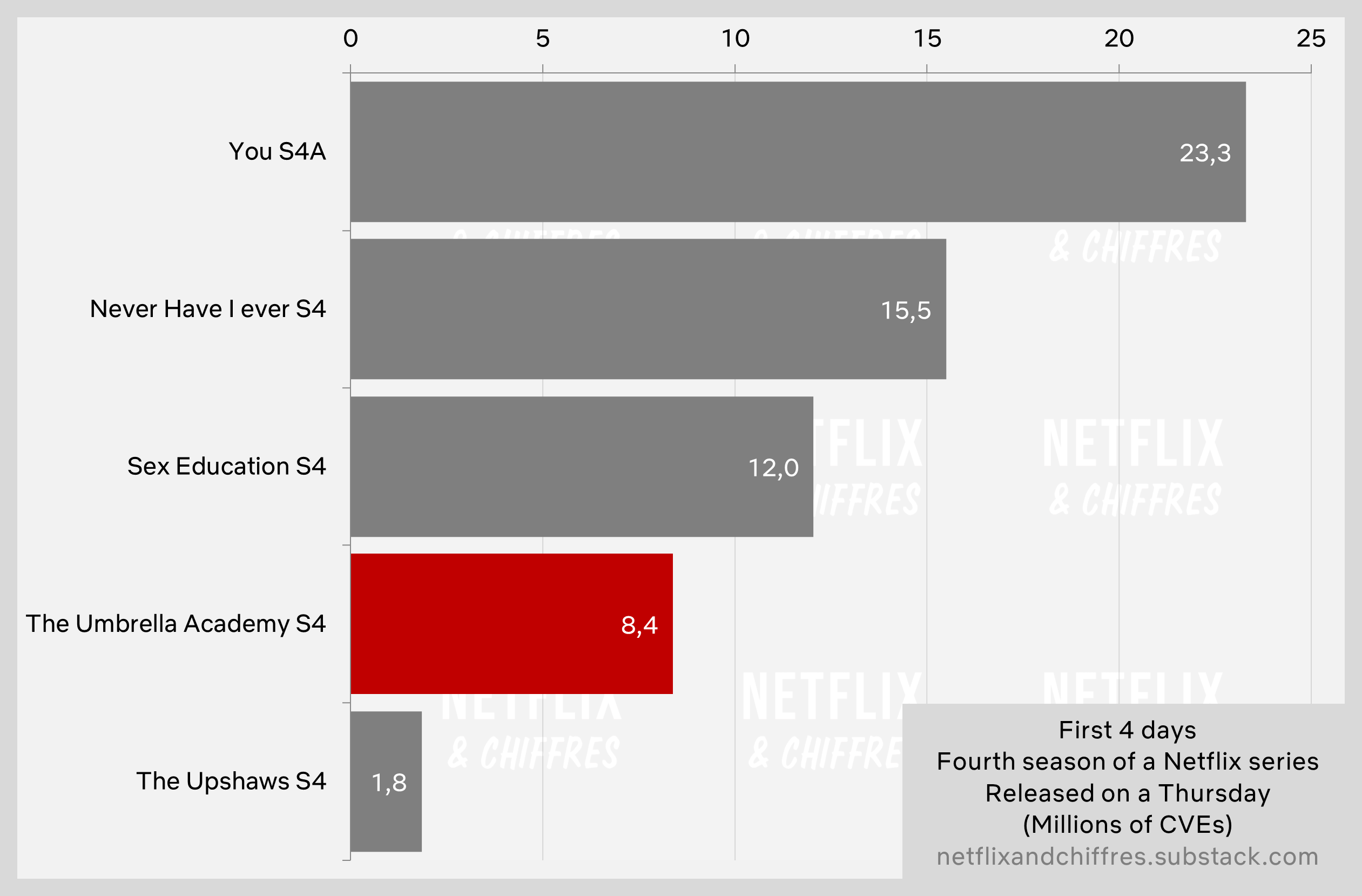 The Umbrella Academy S Vs Other Shows