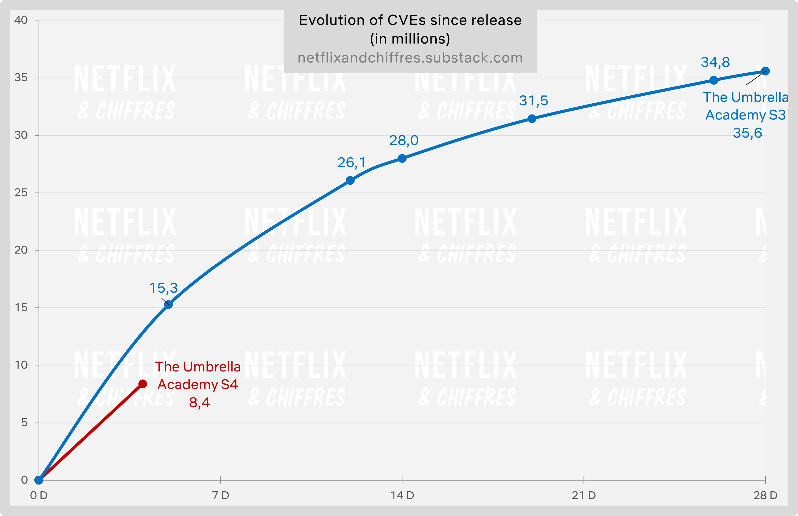 The Umbrella Academy Season Vs Season Viewership