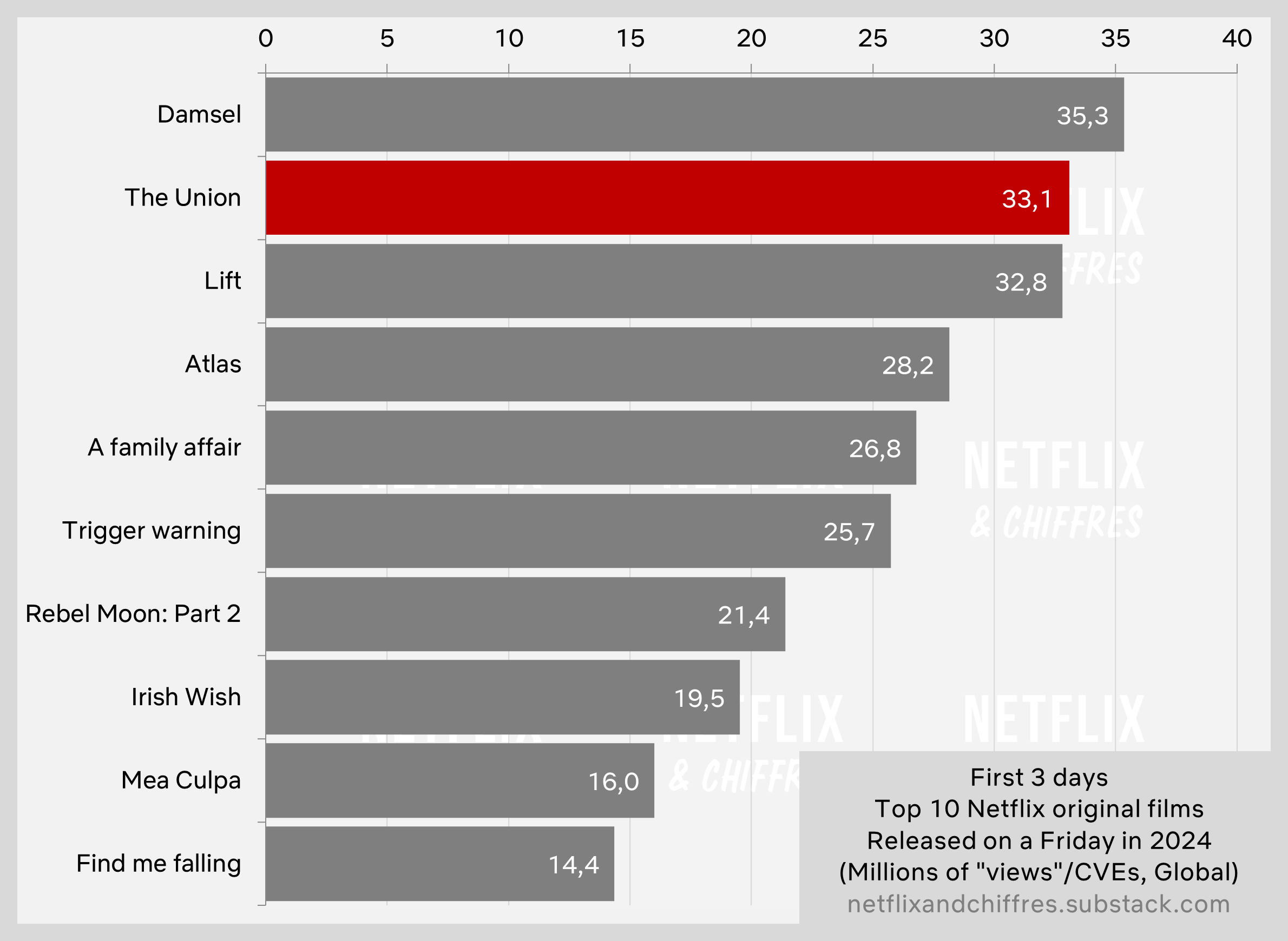 The Union Just Behind Damsel Netflix Viewership