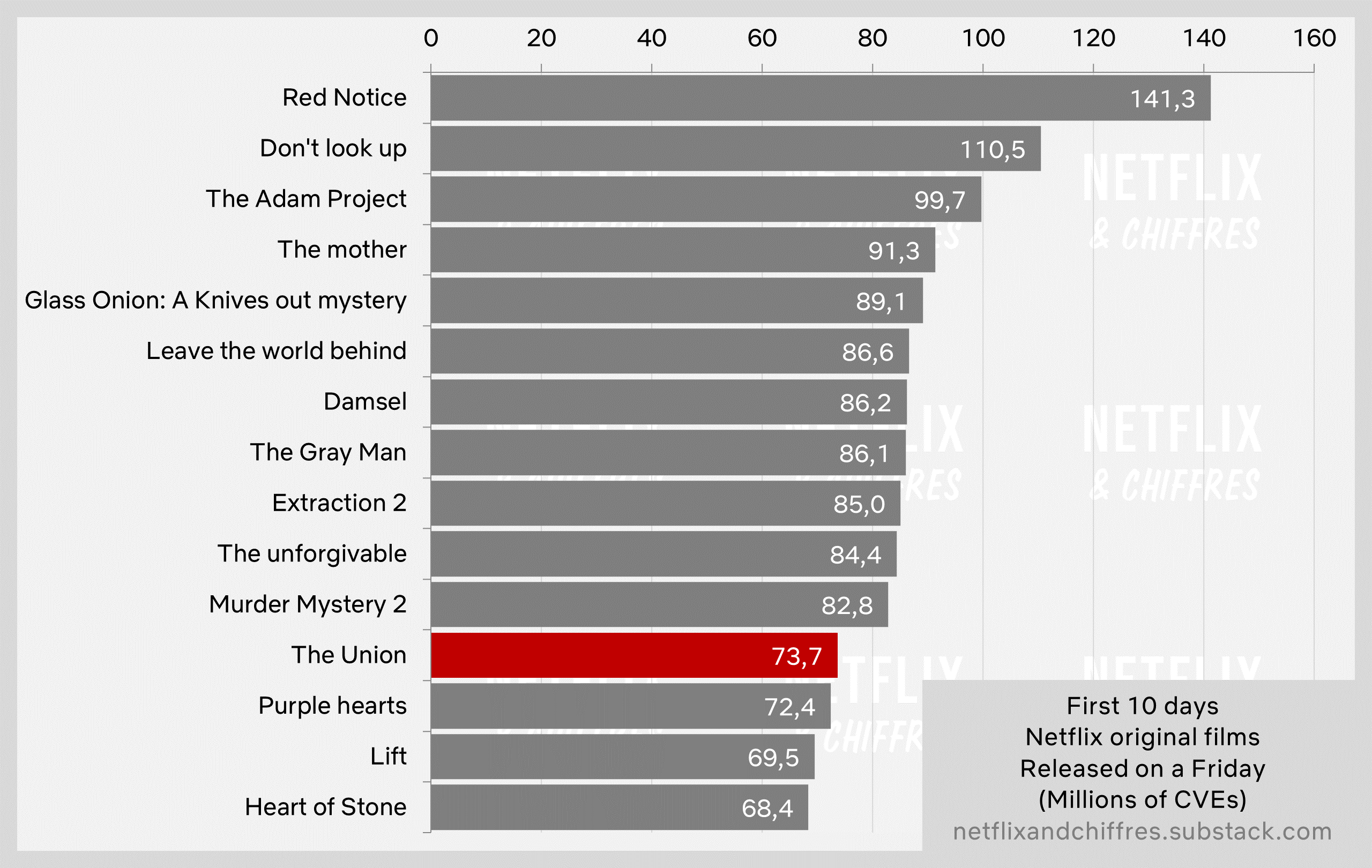 The first 10 days of the Netflix movies “The Union V Sother”