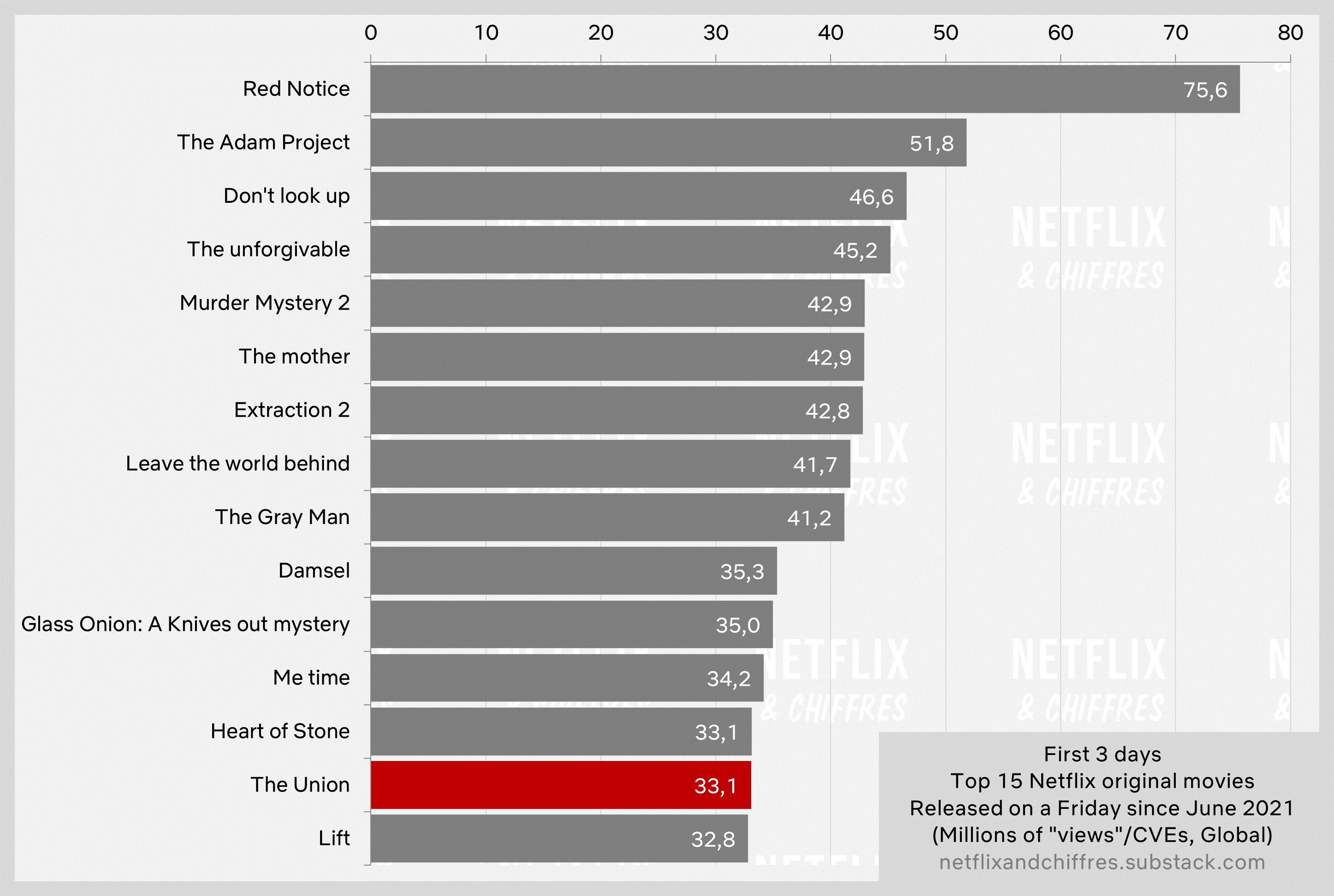 The Union Vs Other Netflix Movies