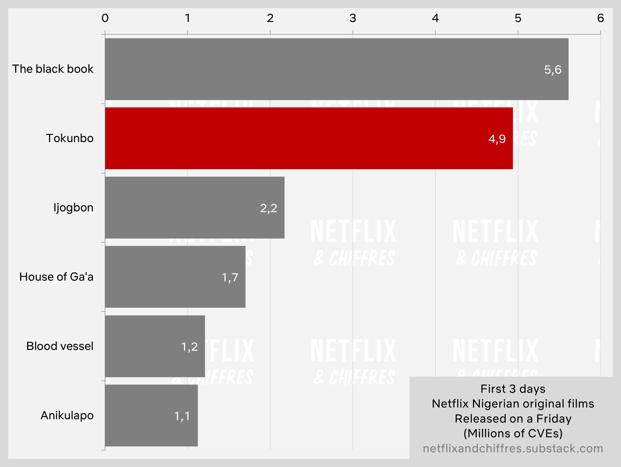 Tokunbo Nijerya İzlenme Netflix İlk Hafta