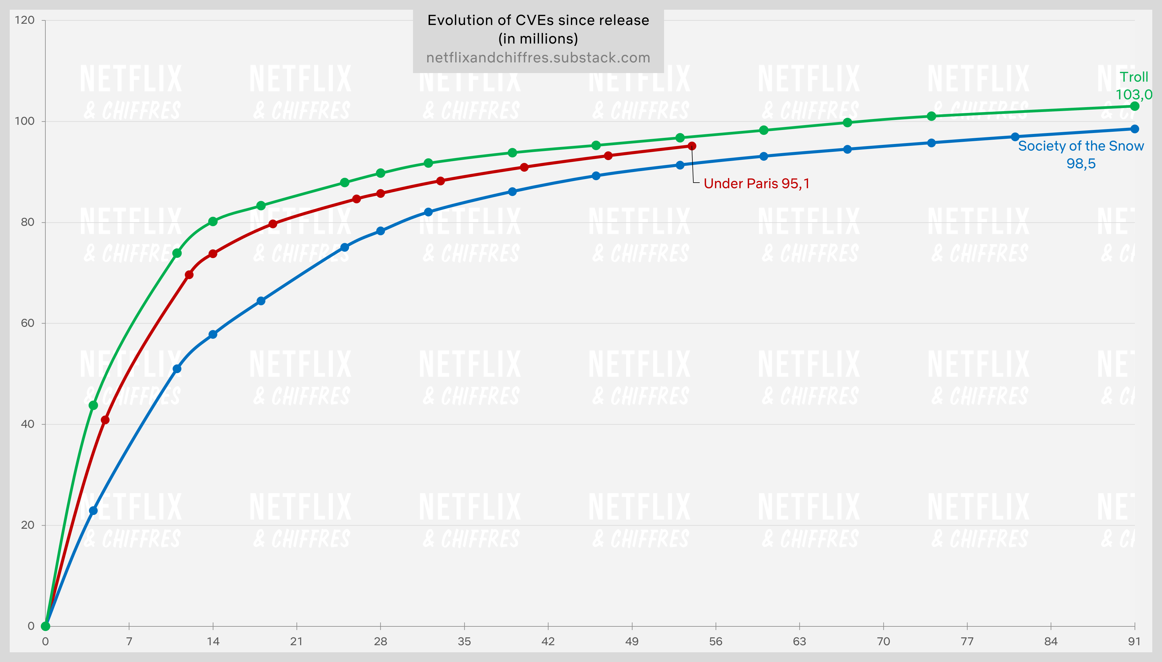 Under Paris Viewership Vs Troll Society Of The Snow