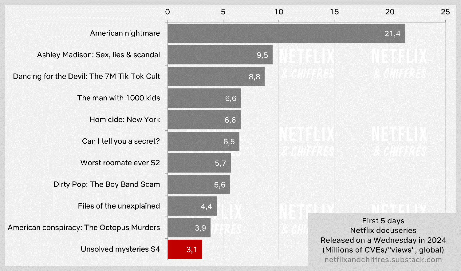 Unsolved Mysteries Vs Other Netflix Original Docs In 024