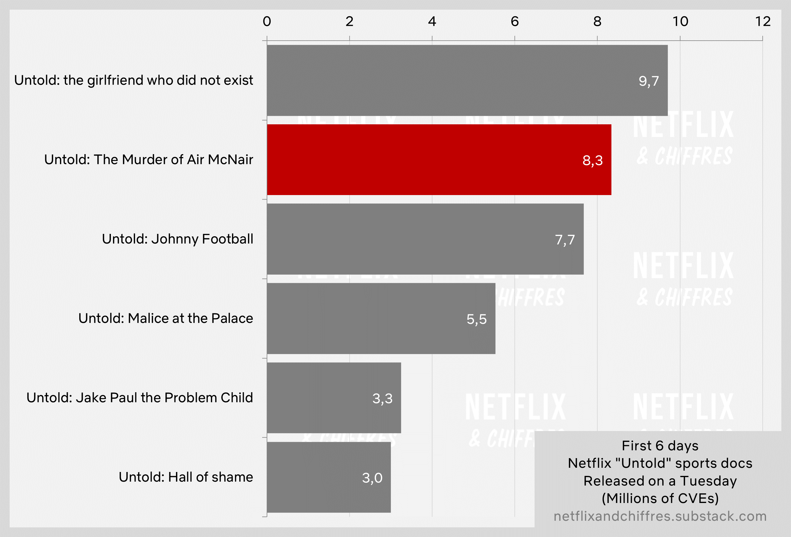 Countless viewership of Netflix documentaries