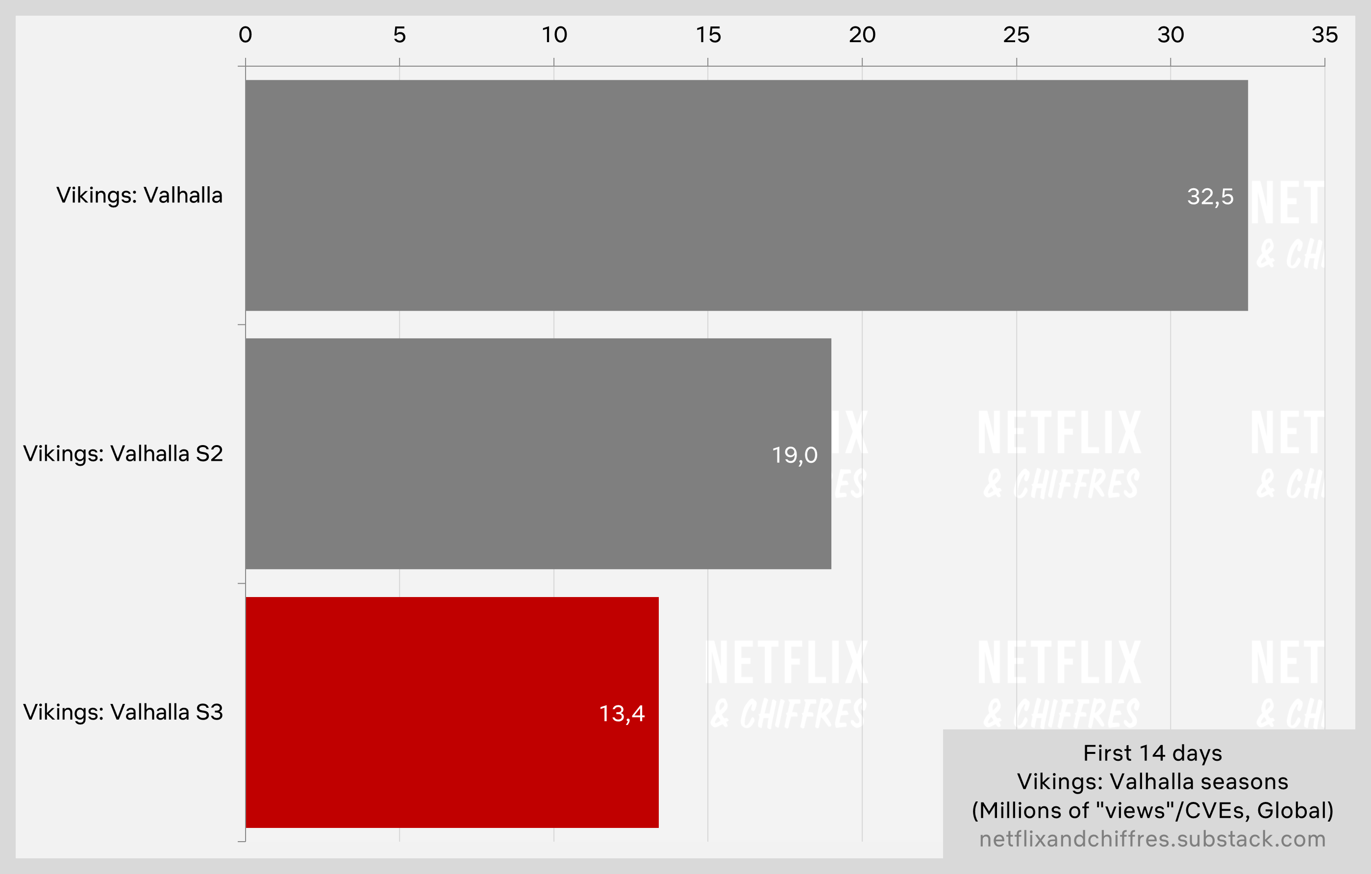 Vikings Valhalla S3 Vs Season 2 And 1