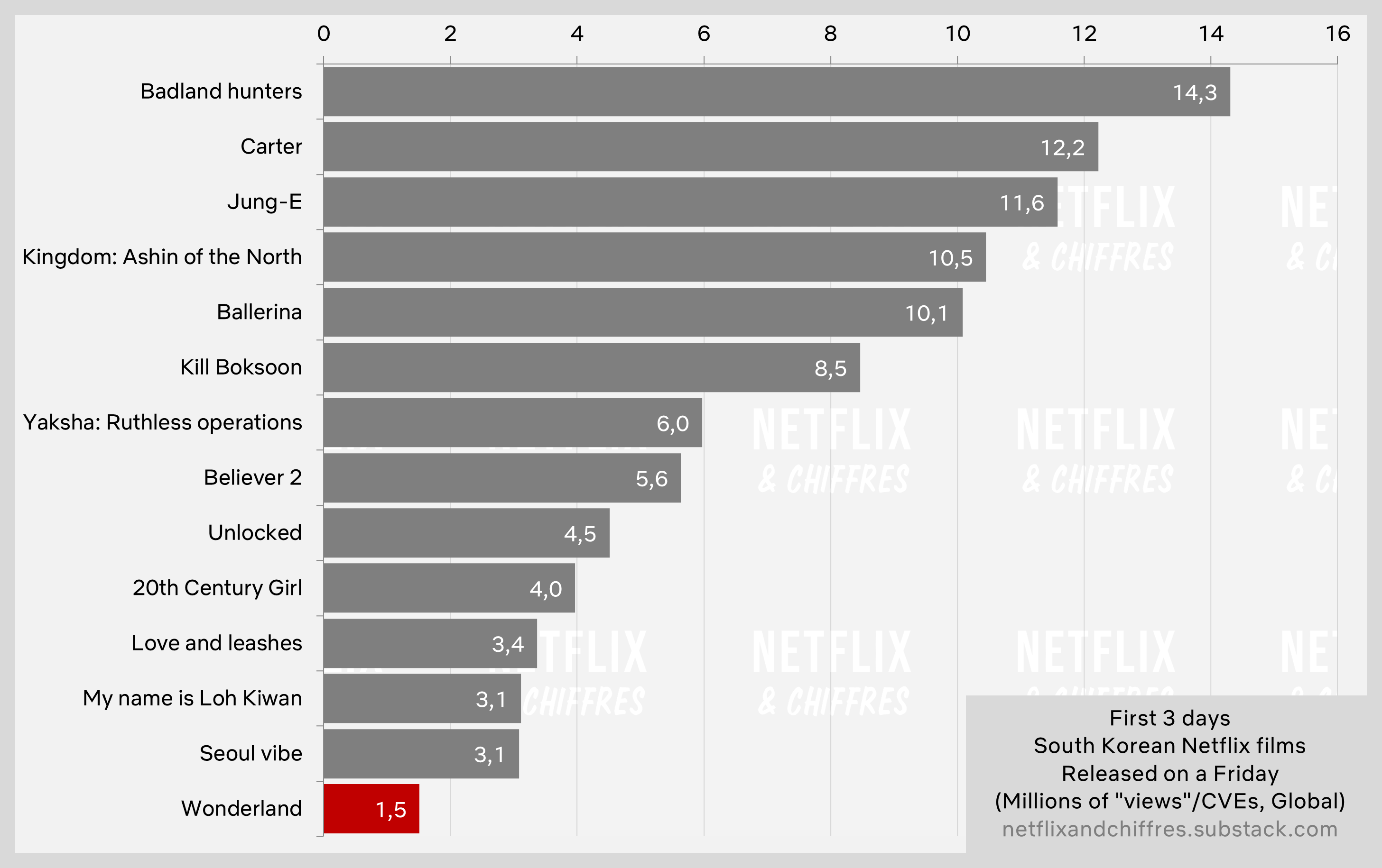 Wonderland Vs Other Korean Drama Series Viewership