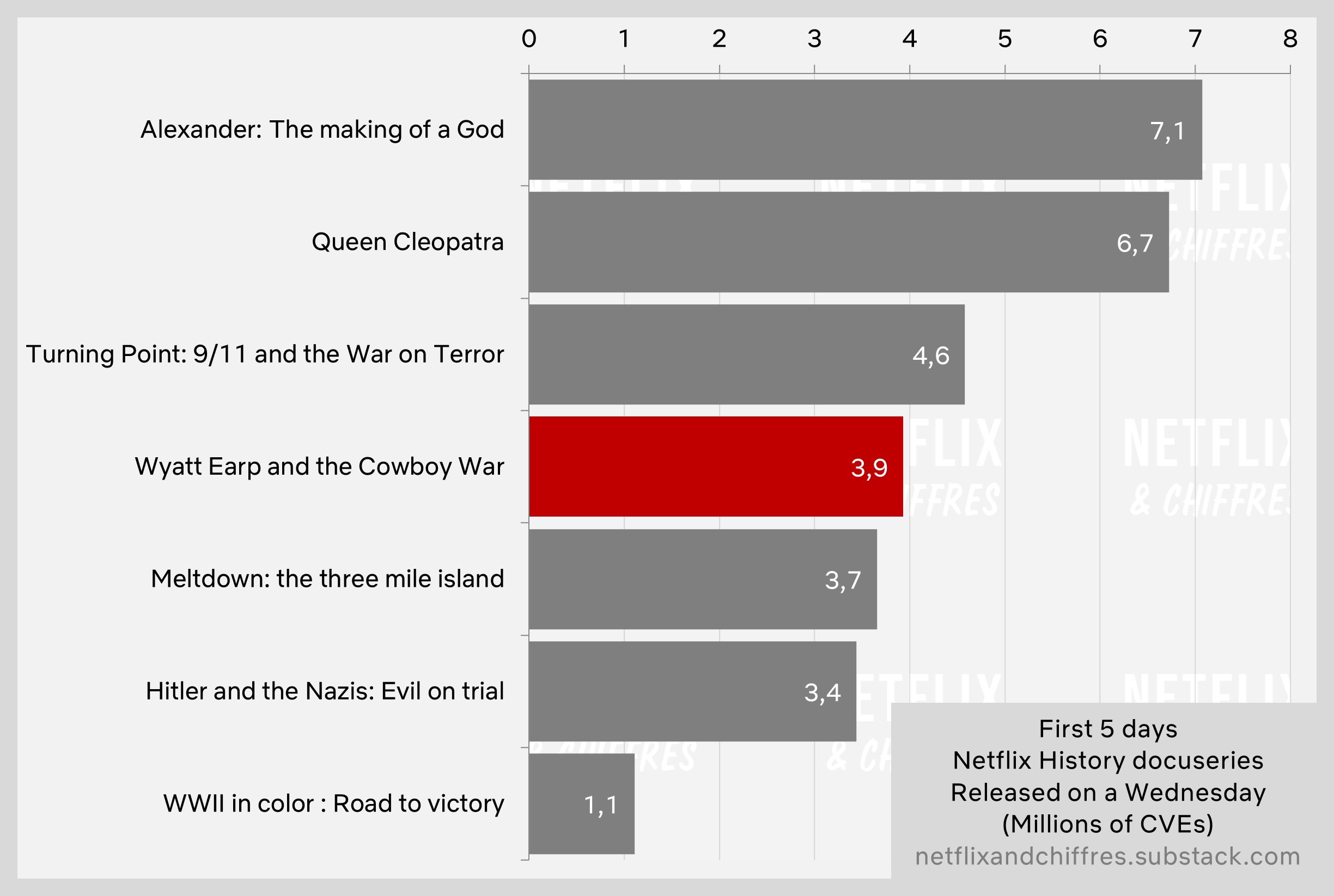 Wyatt Earp Netflix Viewership