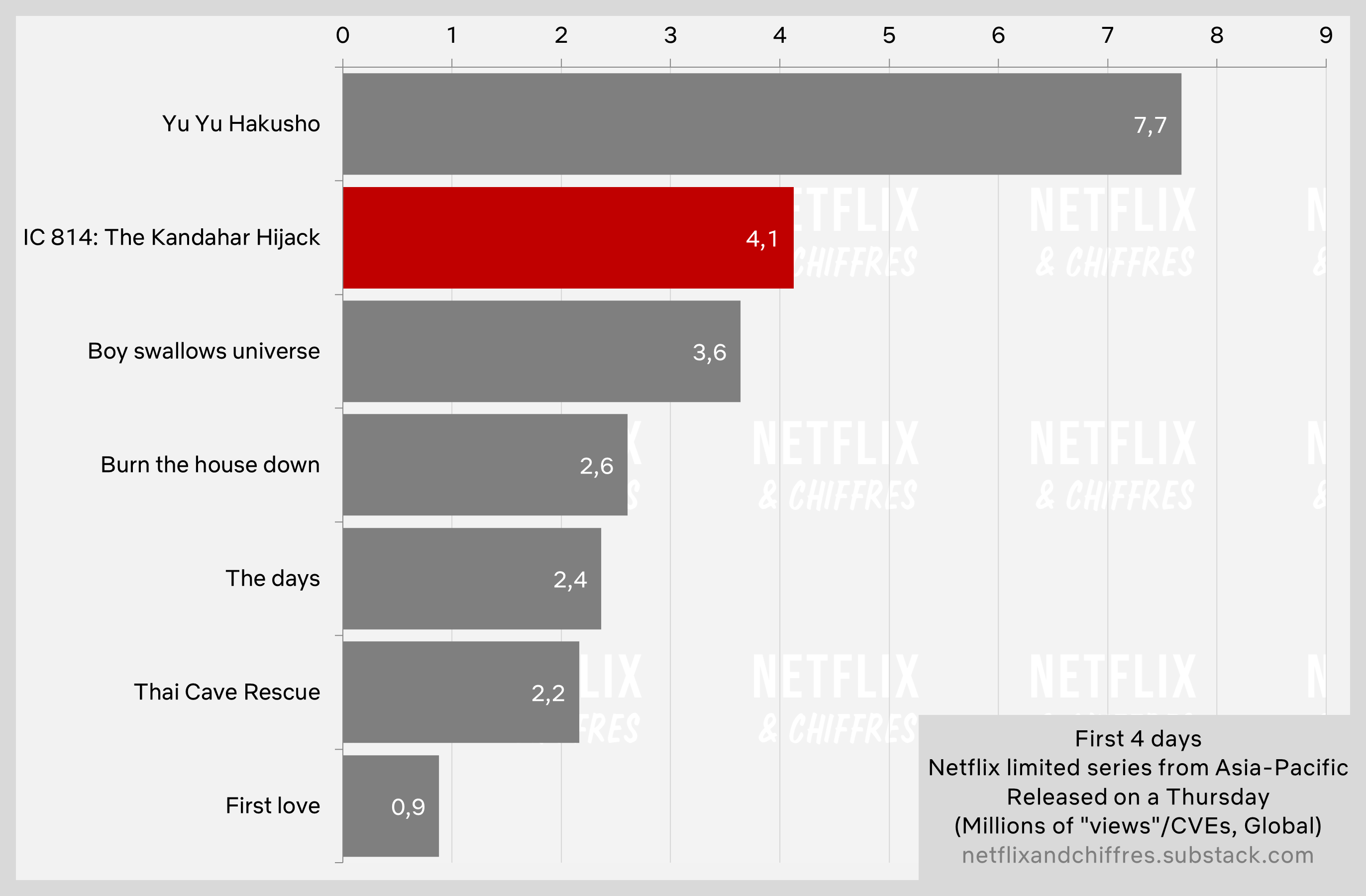 Ic The Kandahar Hijack Netflix Viewership First Days ( )