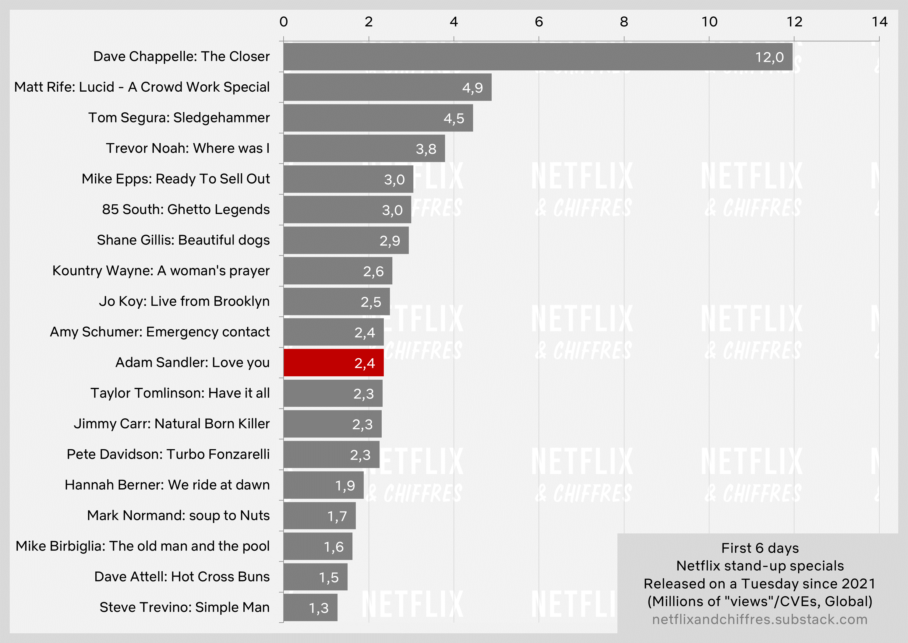 Adam Sandler Stand Up Special Netflix Viewership