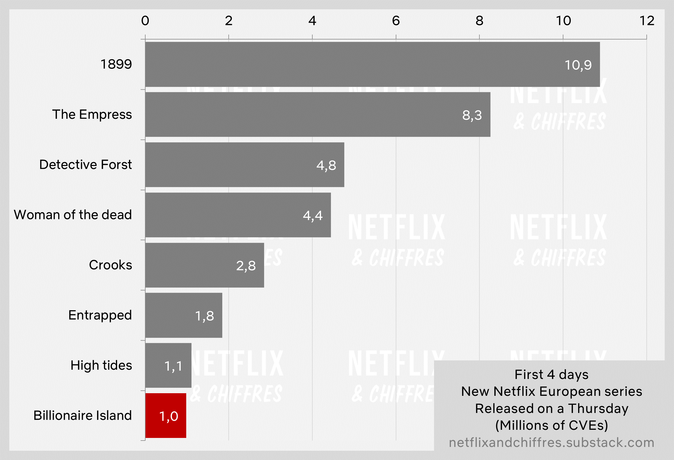 Billionaire Island Vs Other Netflix Series Viewership