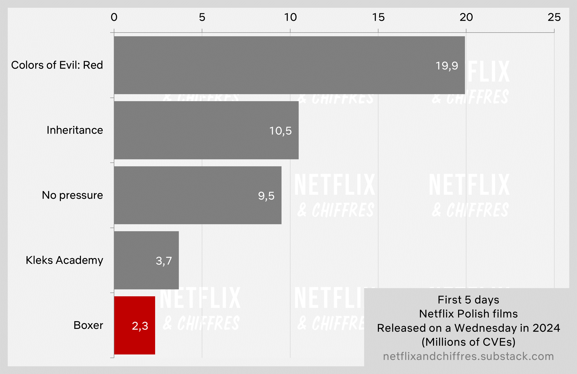 Boxer Vs Other Netflix Movies From Poland