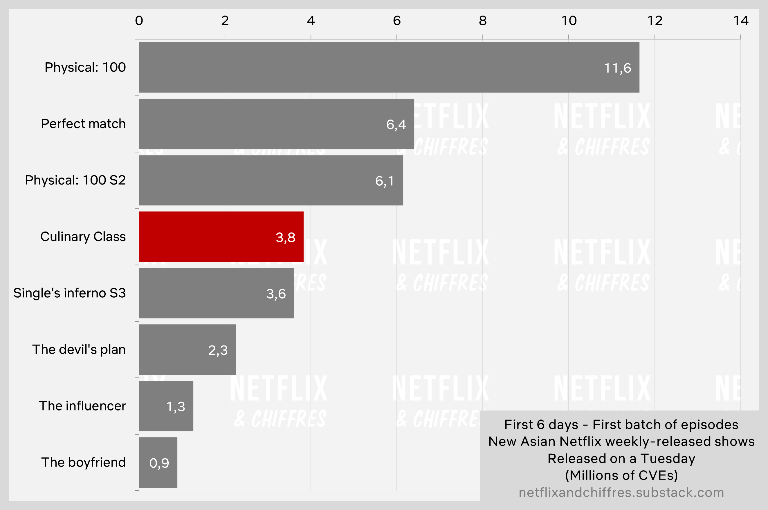 Culinary Class Netflix Viewership Week 1