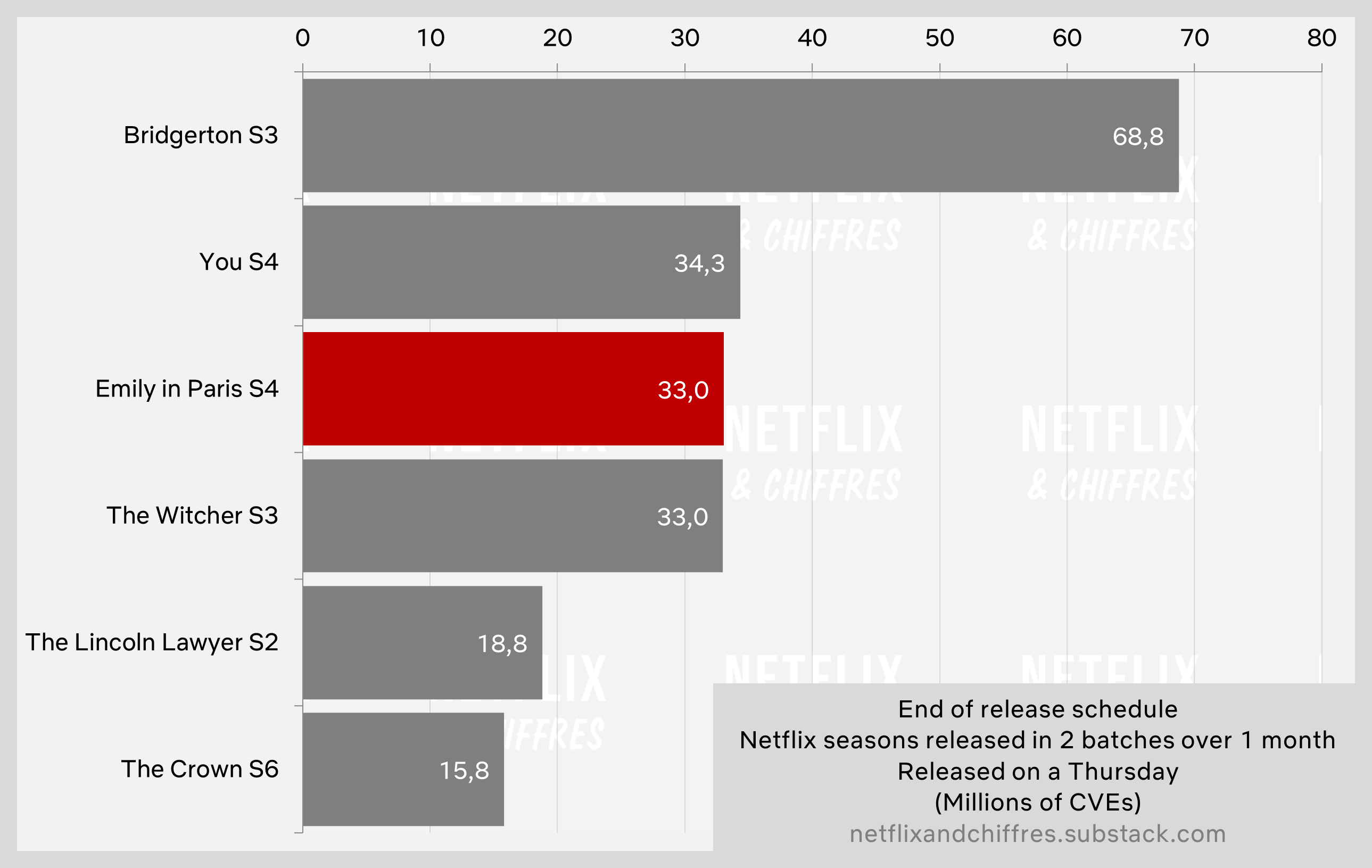 Emily In Paris Season Split Season Viewership