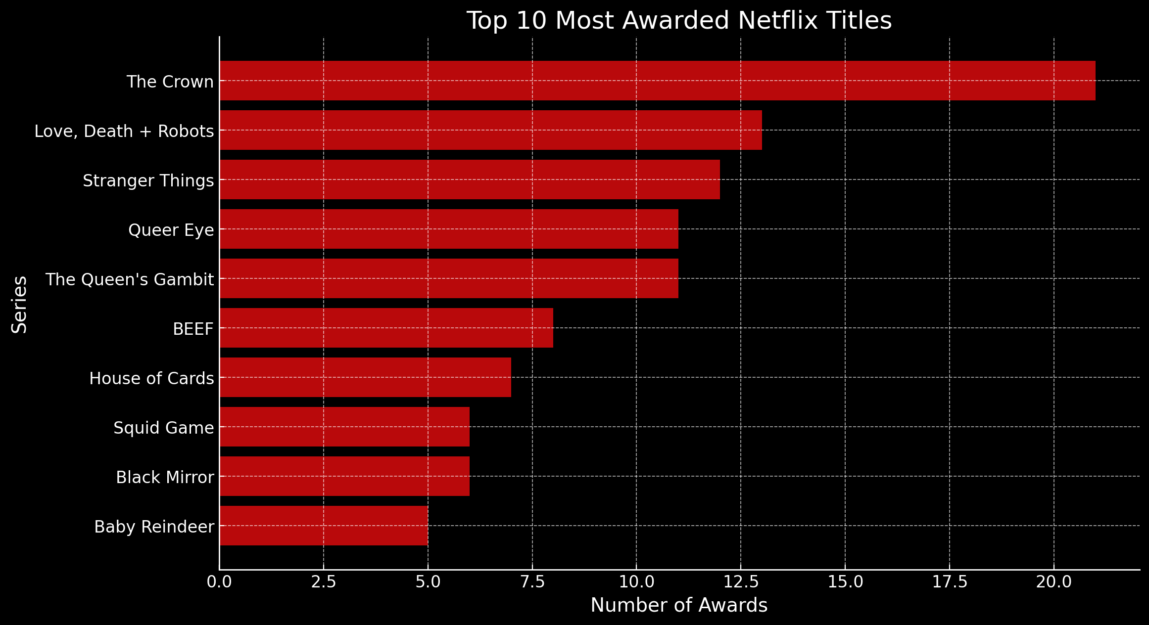 Emmy Wins Netflix Per Show