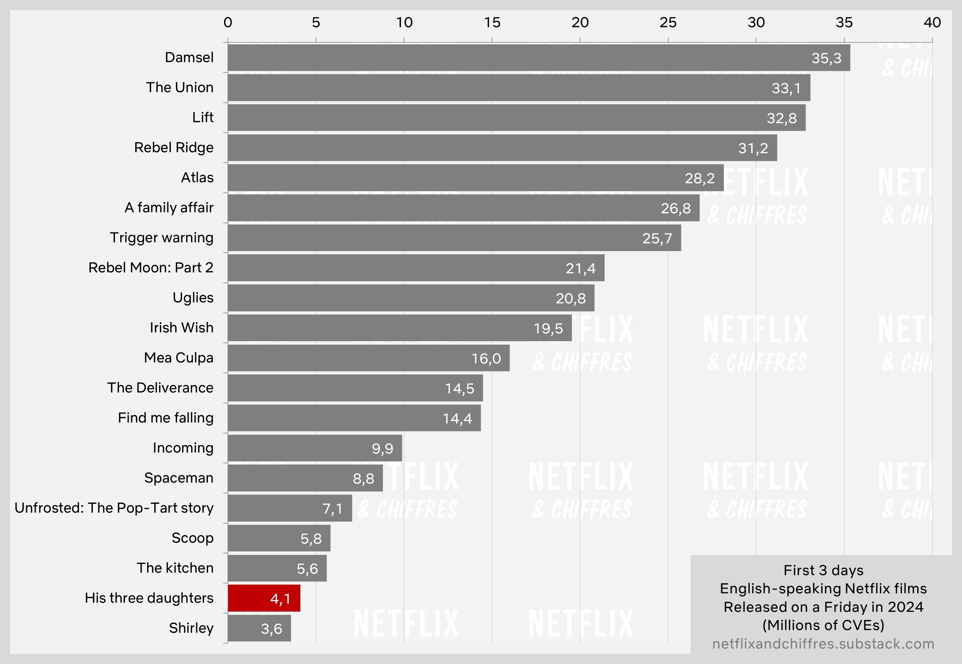 His Three Daughters Vs Other Netflix Movie Launches Of