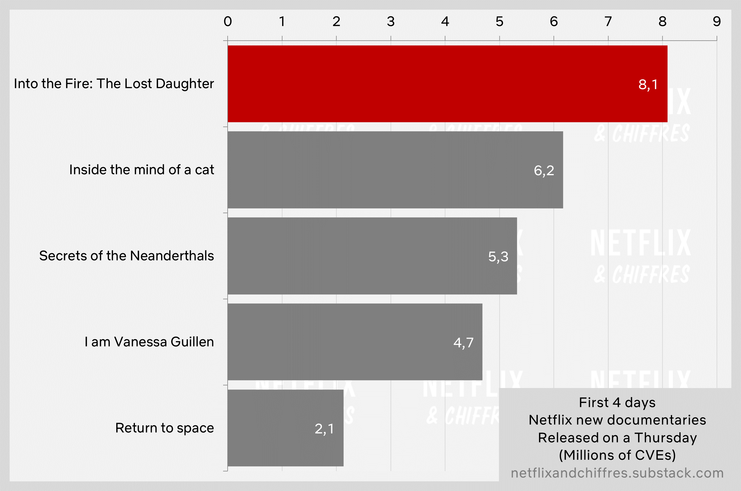 Into The Fire Vs Other Documentaries Netflix Viewership