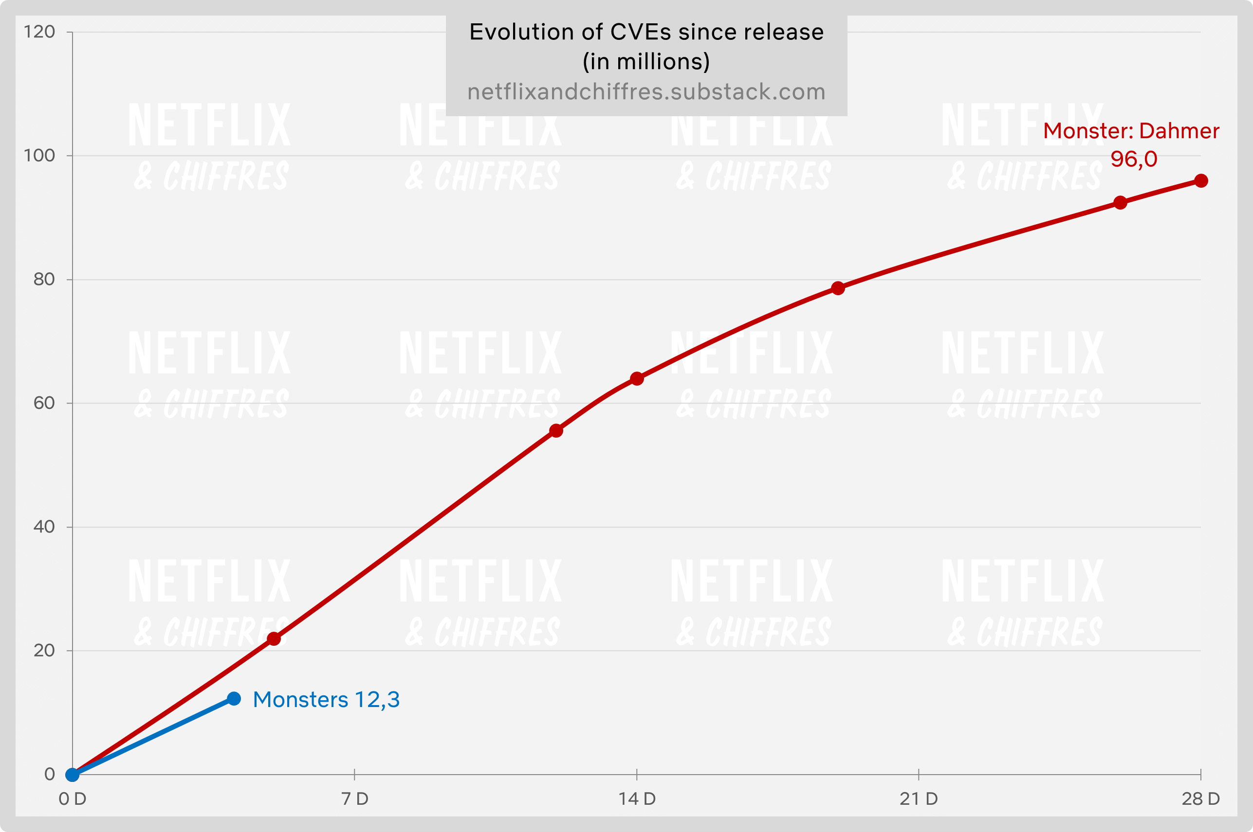 Menendez Brothers Vs Dahmer Week Netflix Viewership