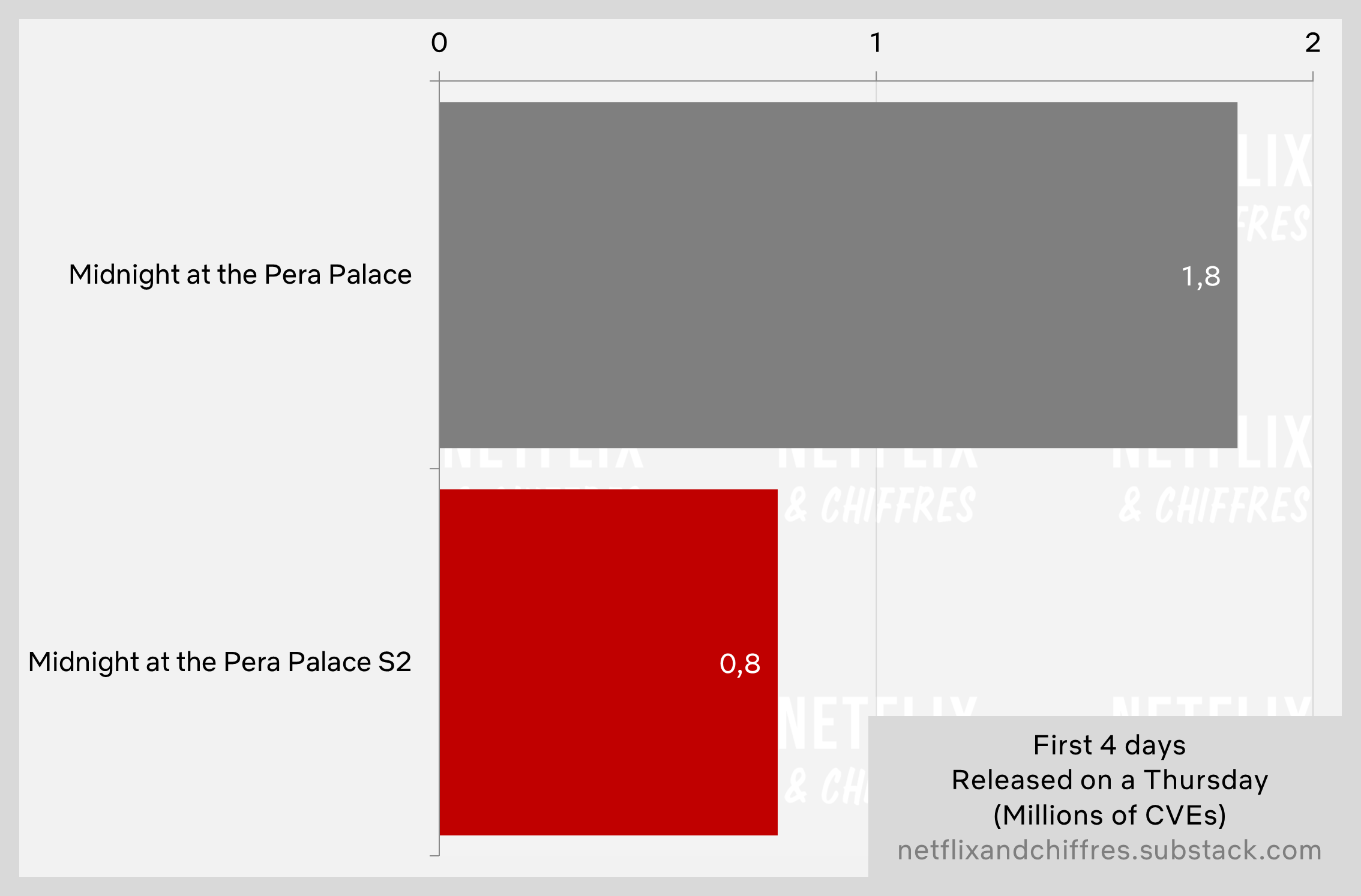 Midnight At The Pera Palace Season Vs Season Viewership