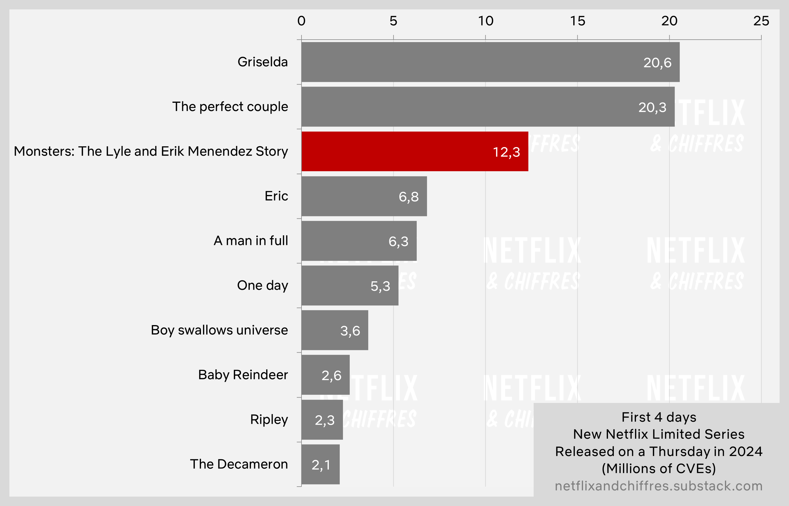 Monsters Menendez Brothers Vs Other Limited Series Viewership