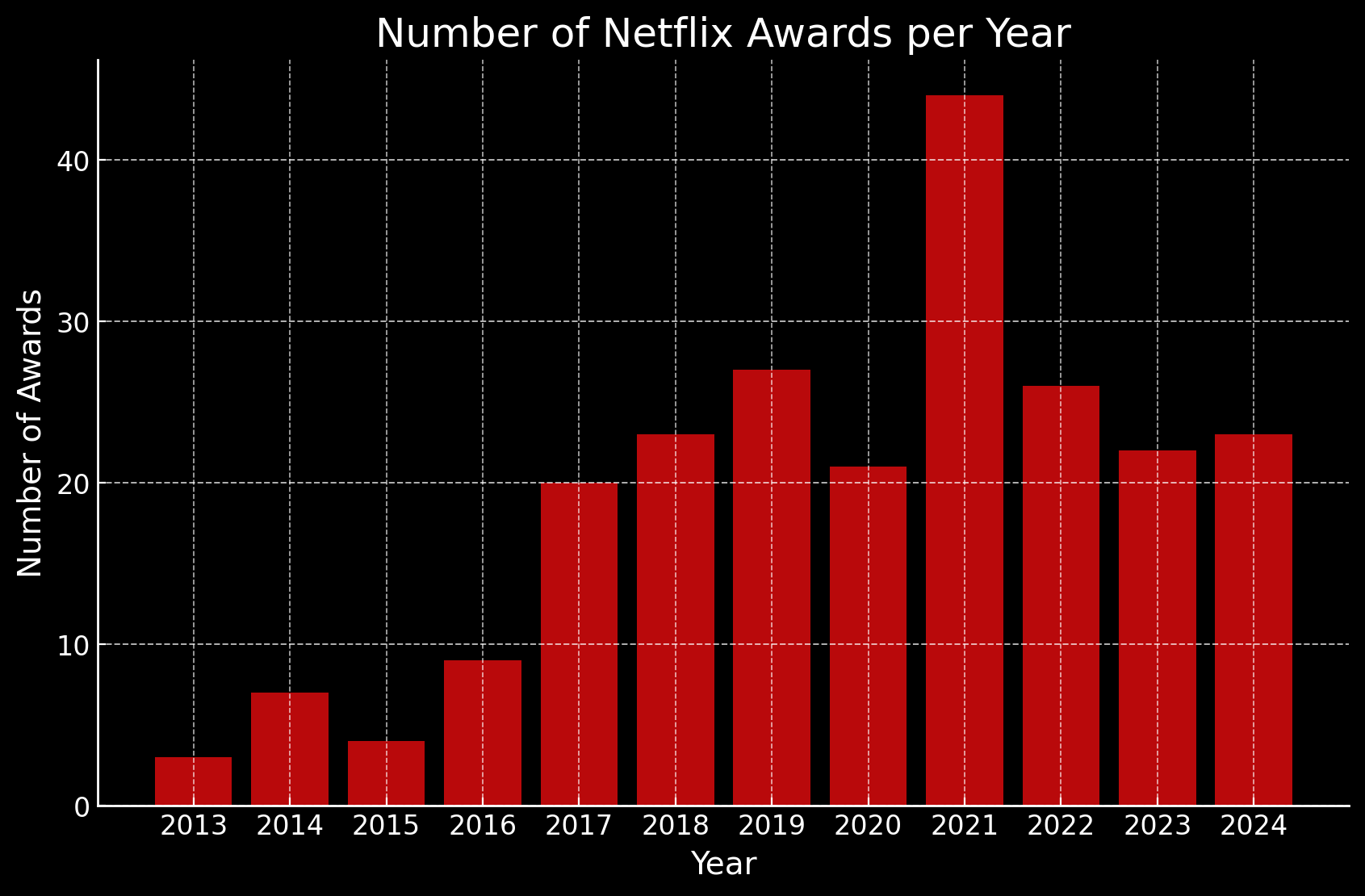 Netflix Emmy Count Over Years