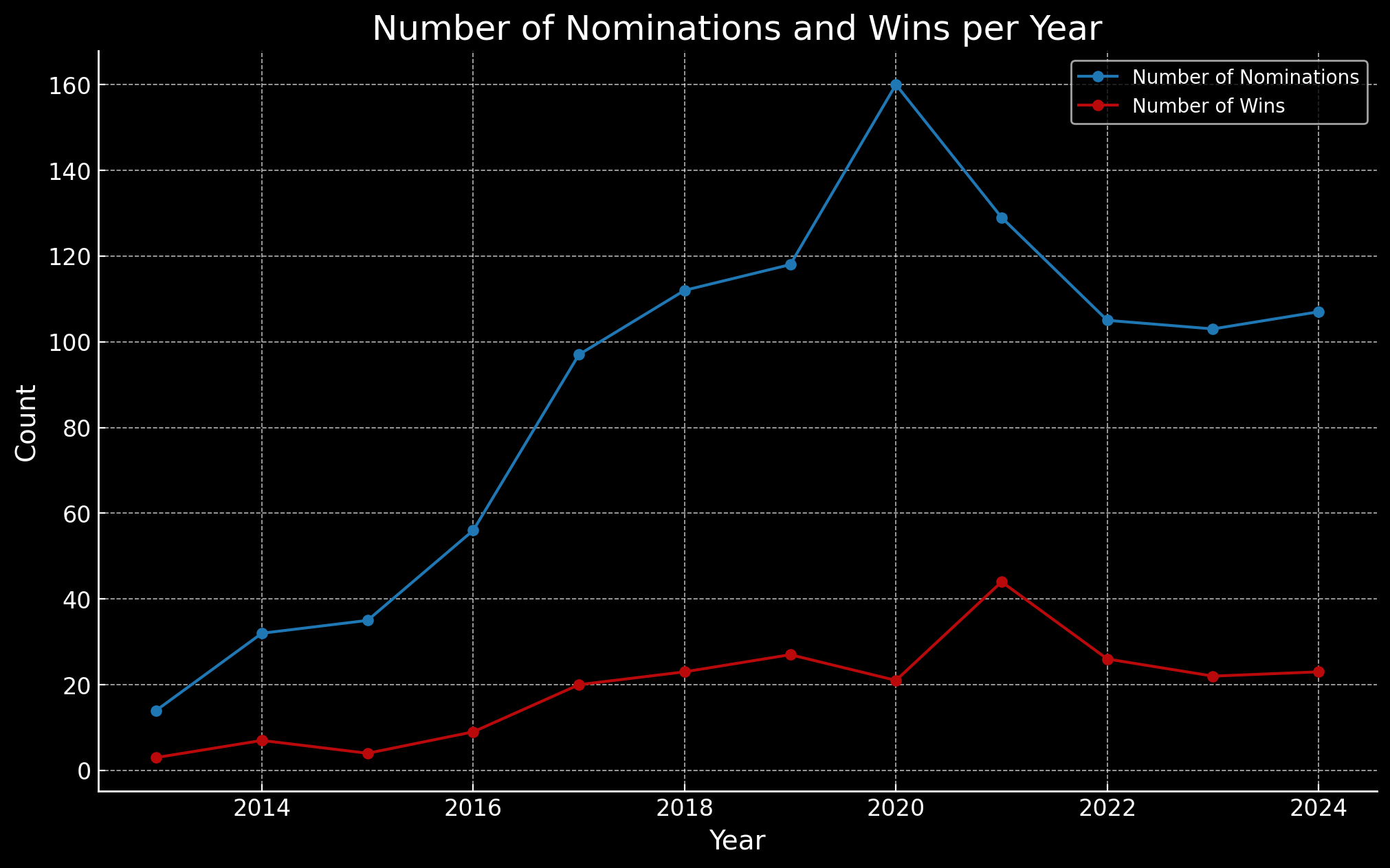 Netflix Emmy Nominations And Wins Over Years