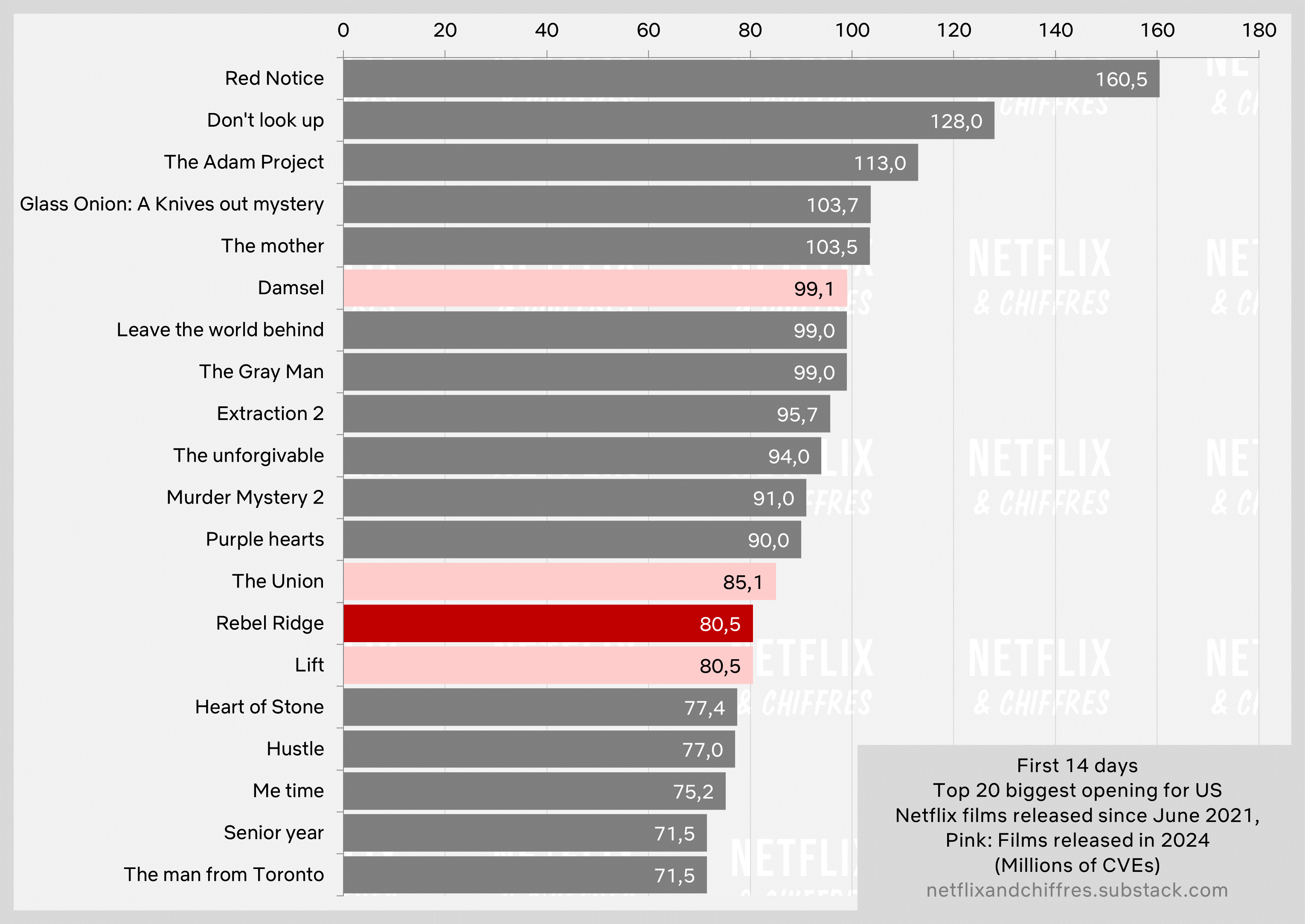 Rebel Ridge Viewership Launch Week Vs Other Movies