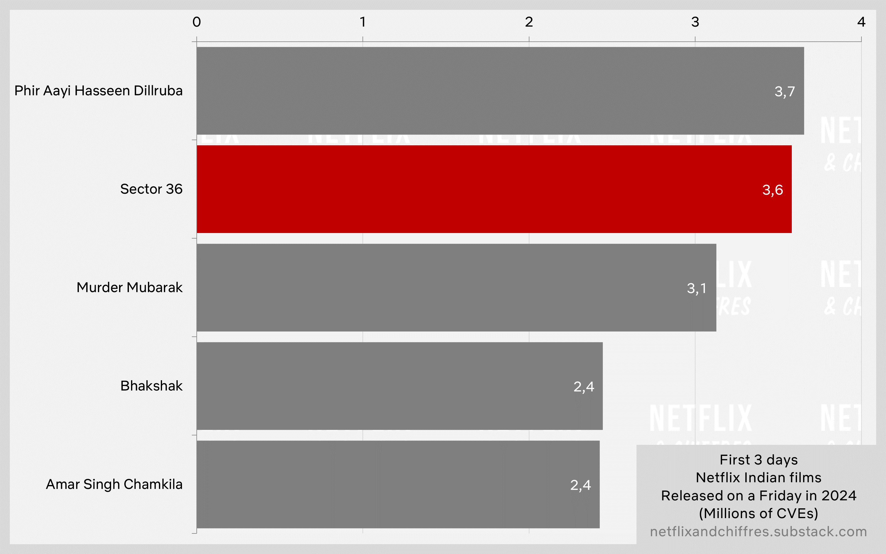 Sector Netflix Movie Viewership Vs Other Indian Movies