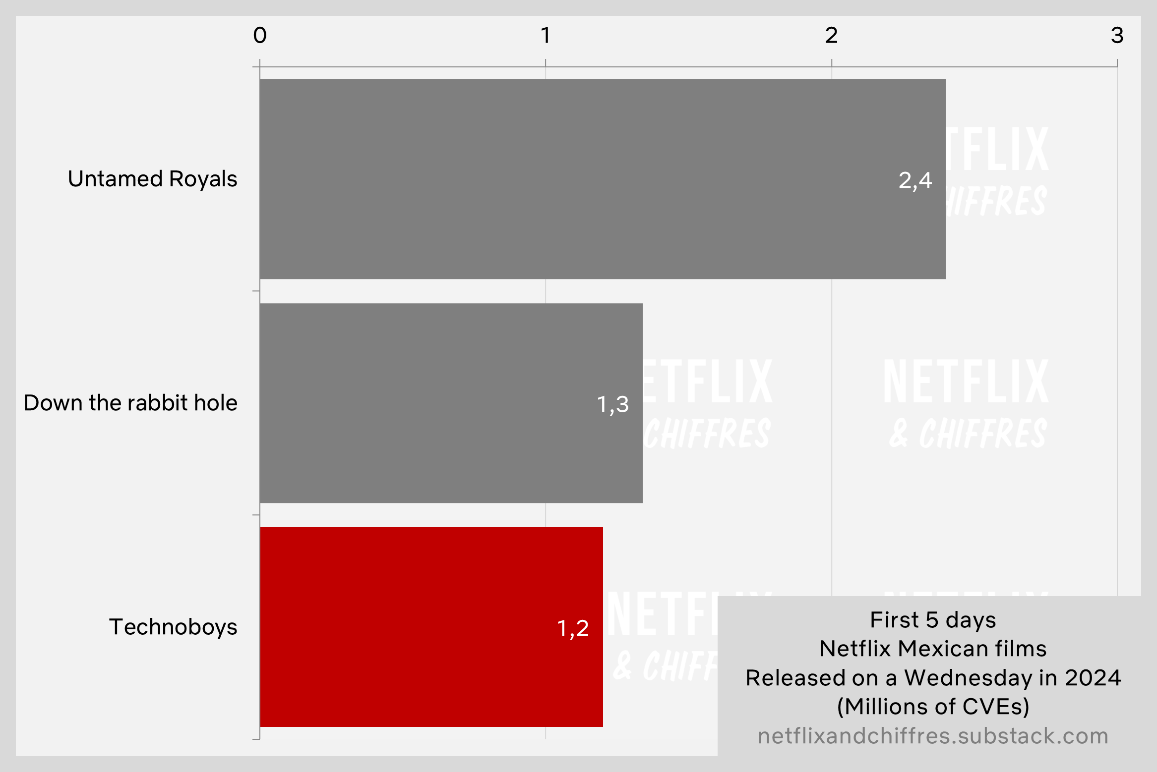 Technoboys Viewership Vs Other Netflix Original Series