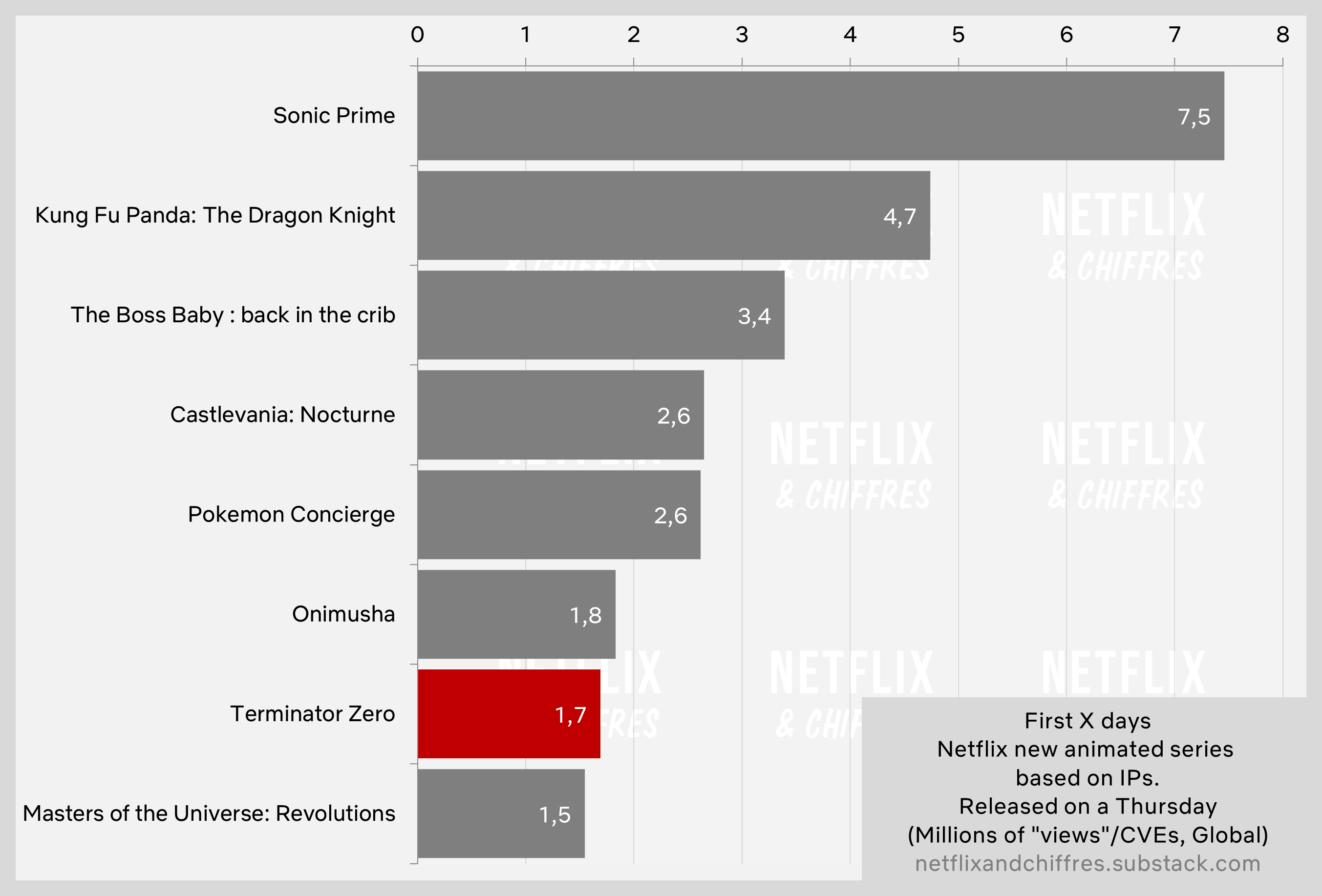 Terminator Zero Netflix Viewership First Week