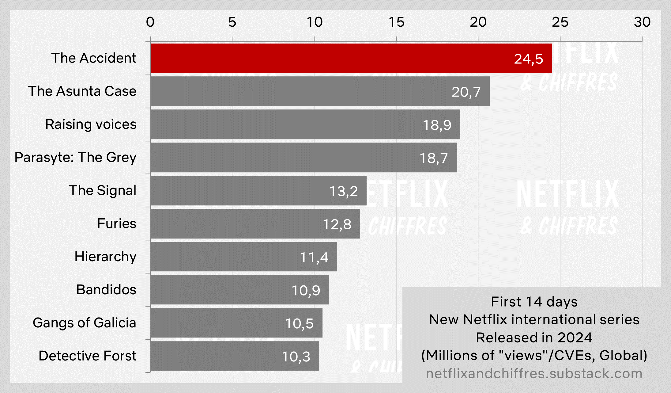 The Accident After Weeks Netflix Viewership