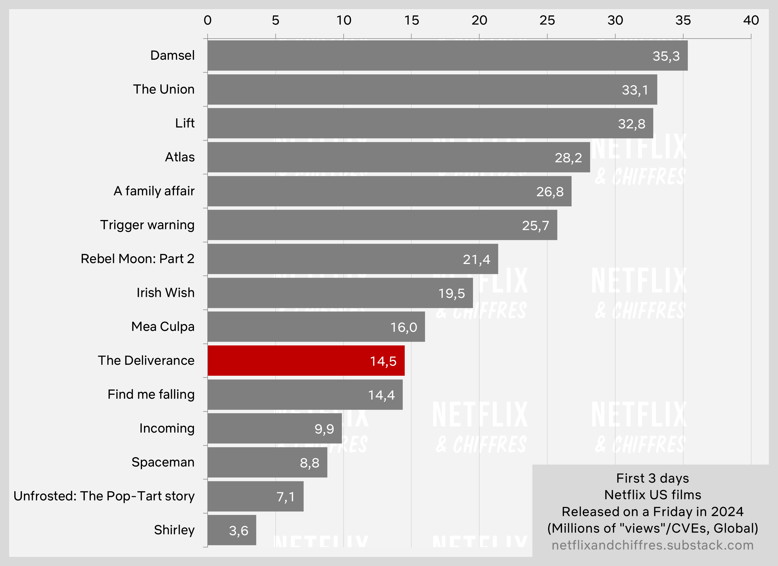 The Deliverance First Days Viewership Netflix