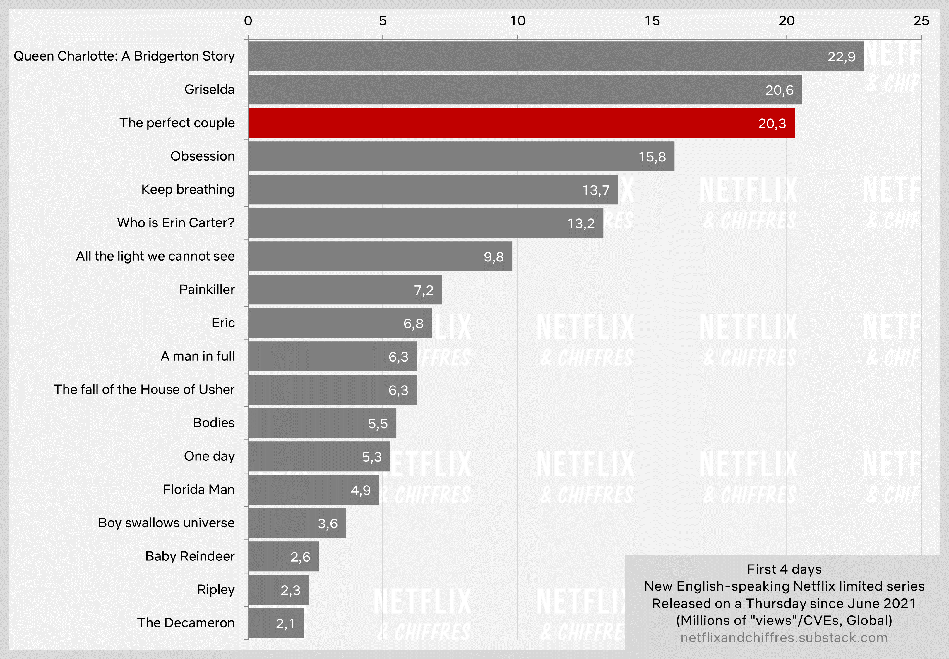 The Perfect Couple Debut Vs Other Netflix Series In 2024