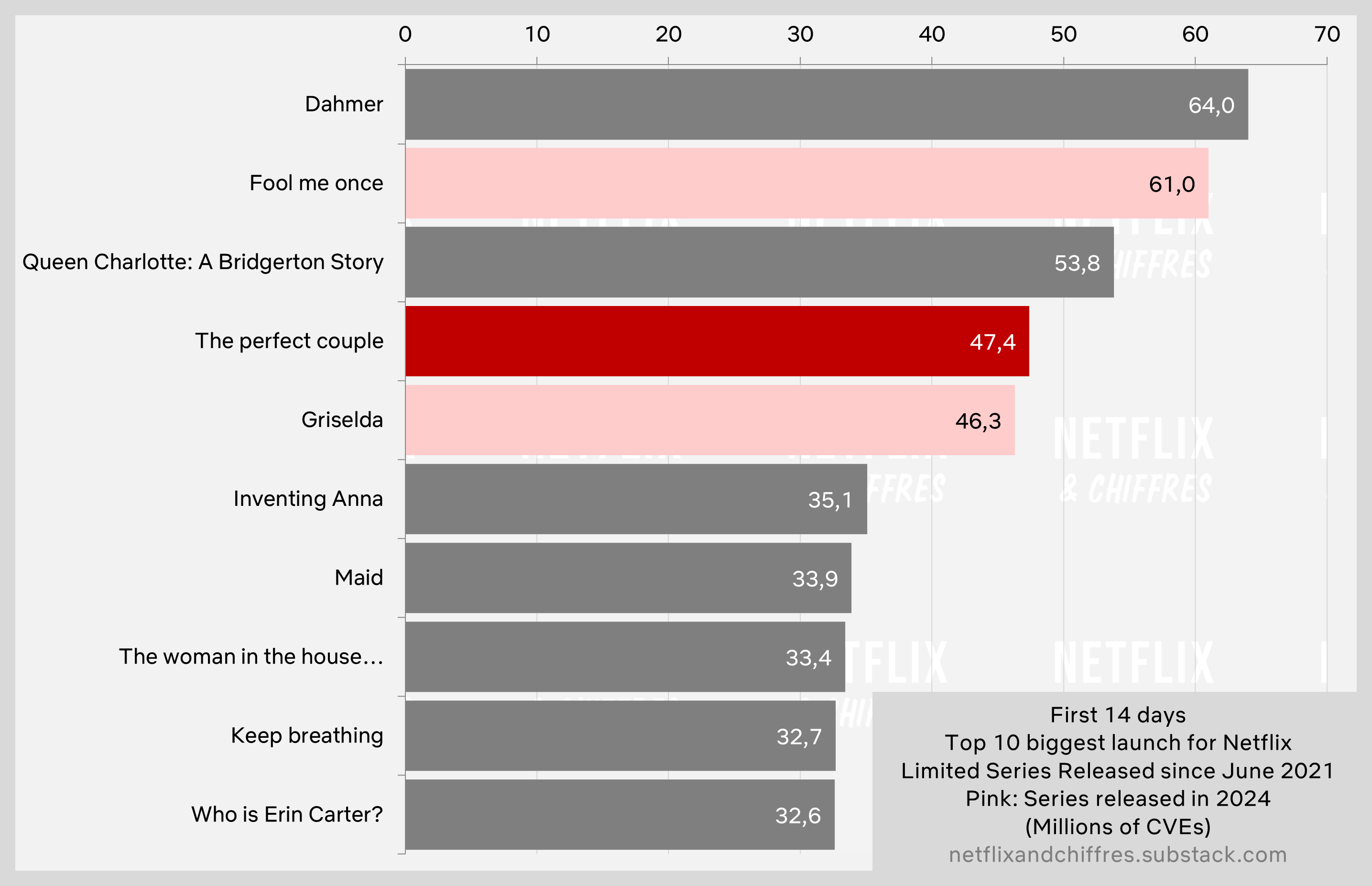 The Perfect Couple Vs Other Limited Series 14 Days