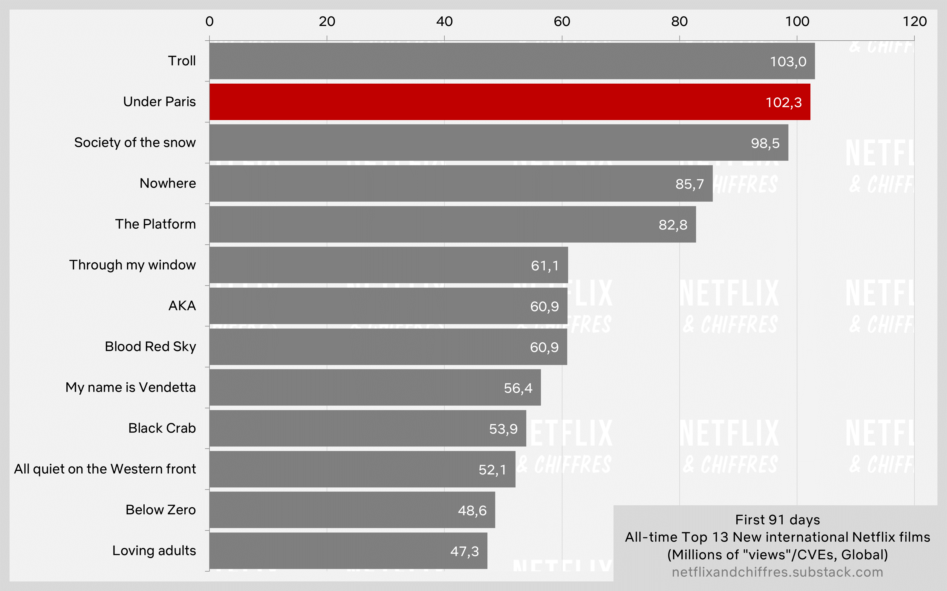 Under Paris Just Under Troll In All Time Chart Netflix