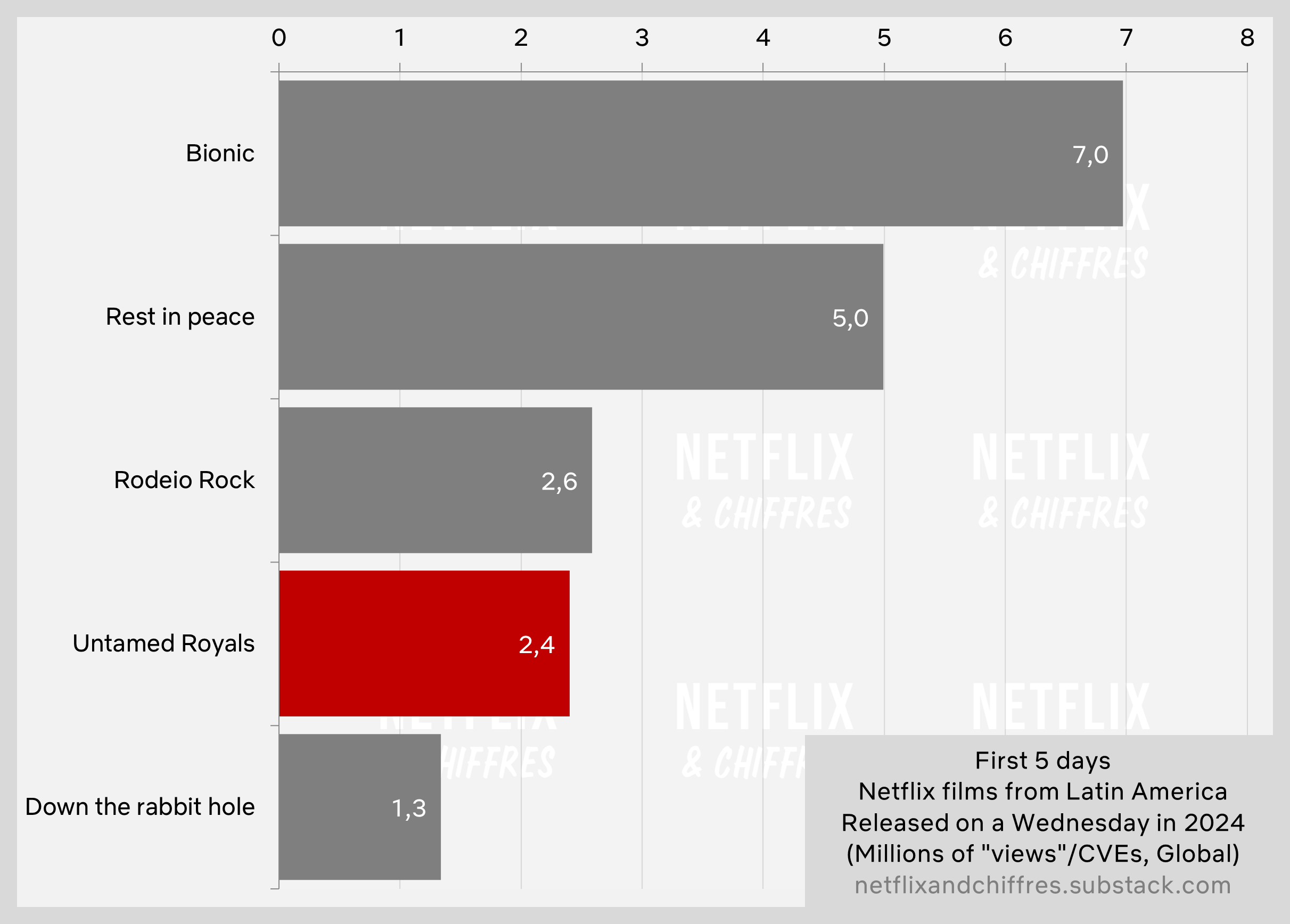 Untamed Royals Netflix İzlenme Oranı İlk 5 Gün