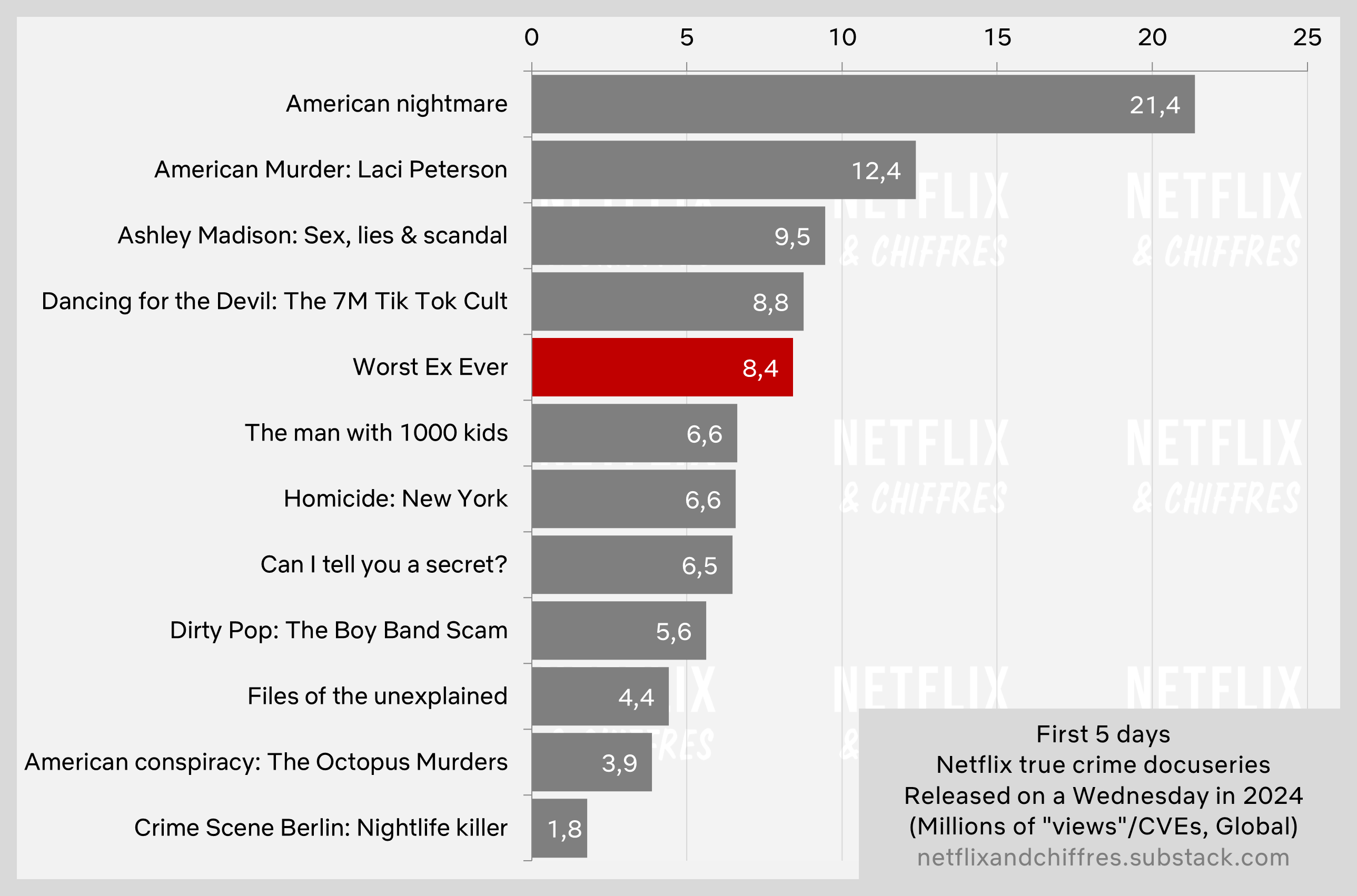 Worst Ex Ever Debut Viewership Netflix Top 10s