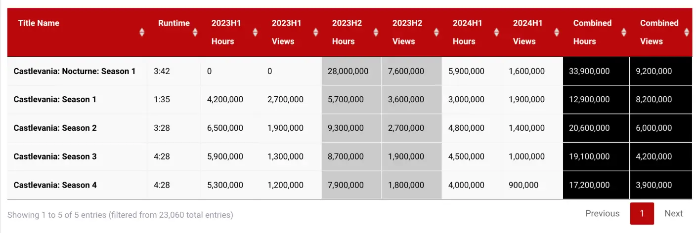 Castlevania Nocturne Viewing Statistics 2024