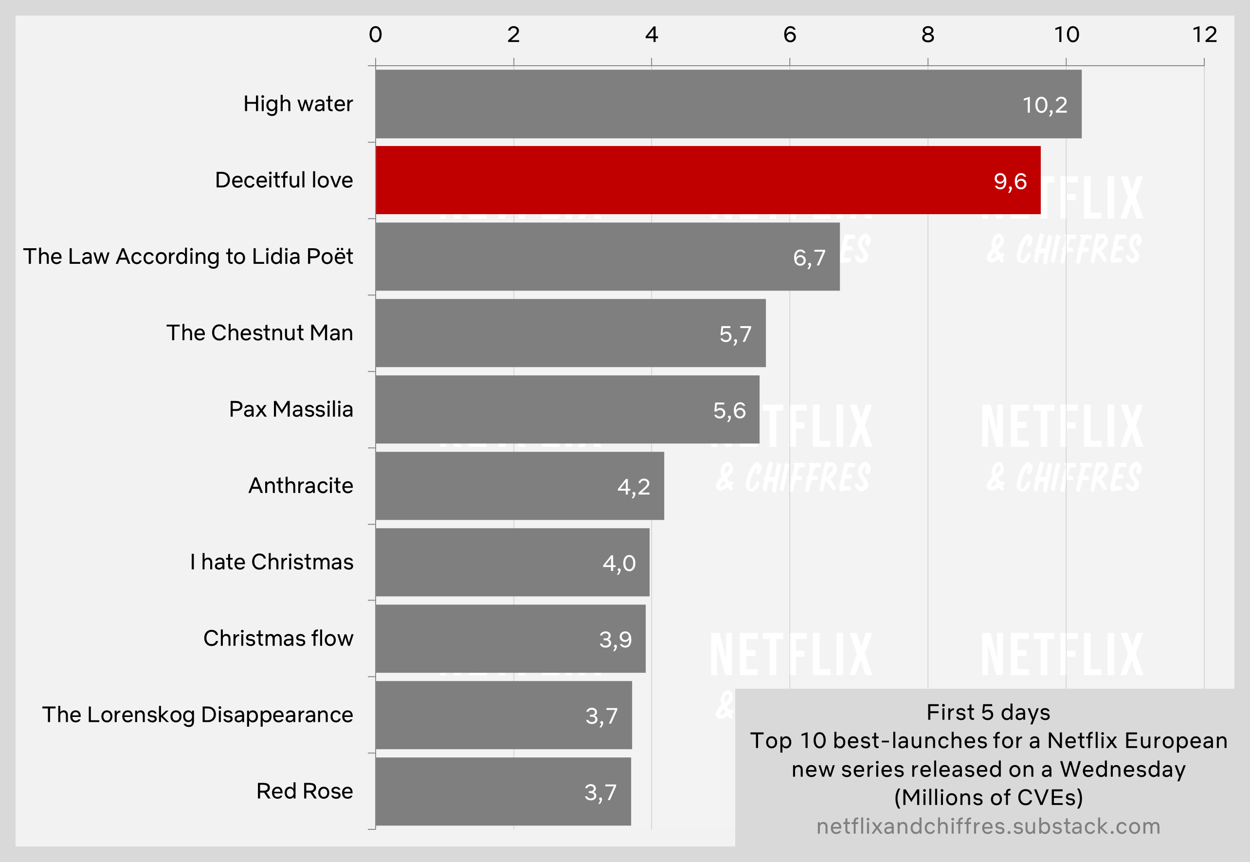 Deceitful Love Vs Other Netflix Original Debuts 2024