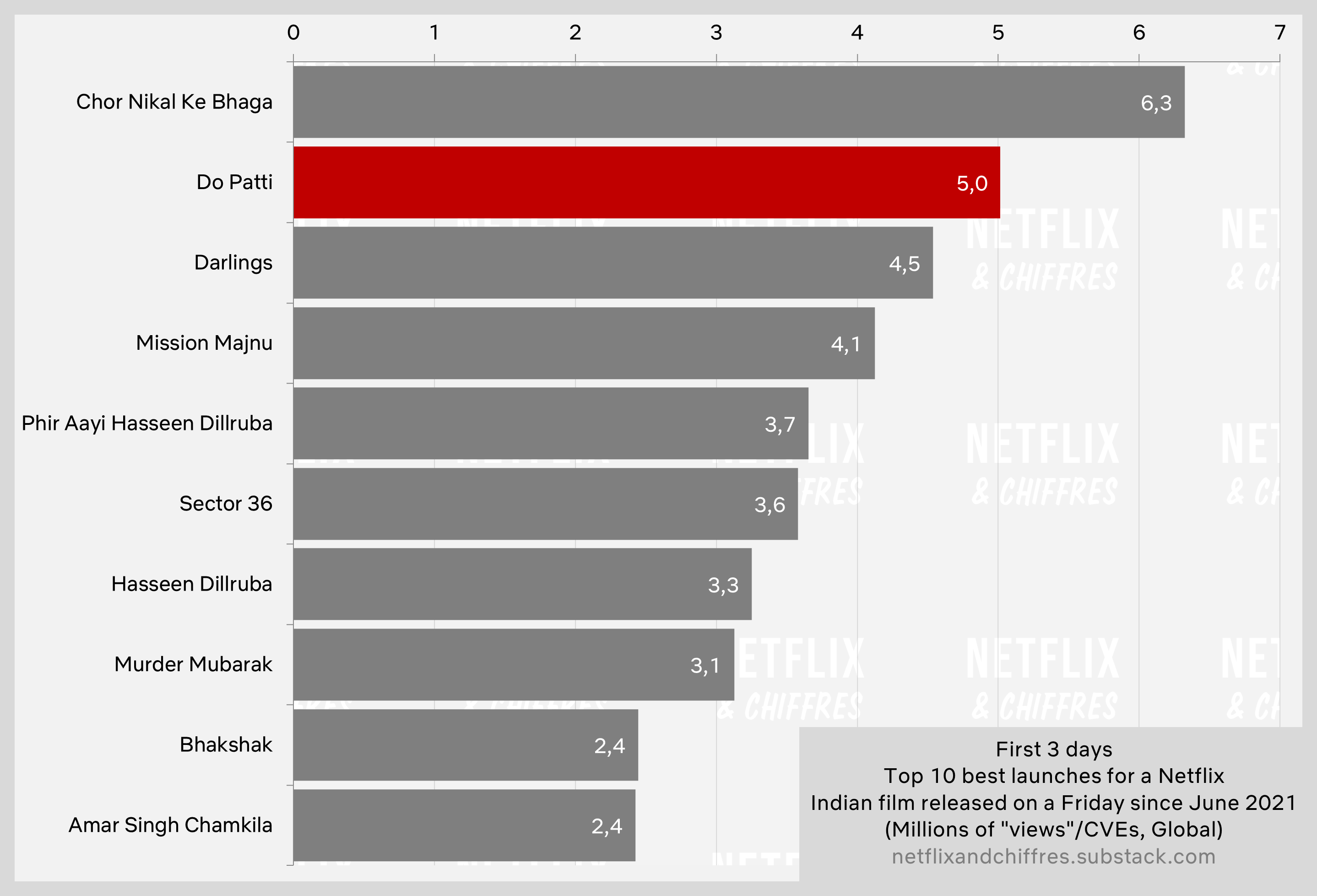 Do Patti Vs Other Netflix Movies Viewership