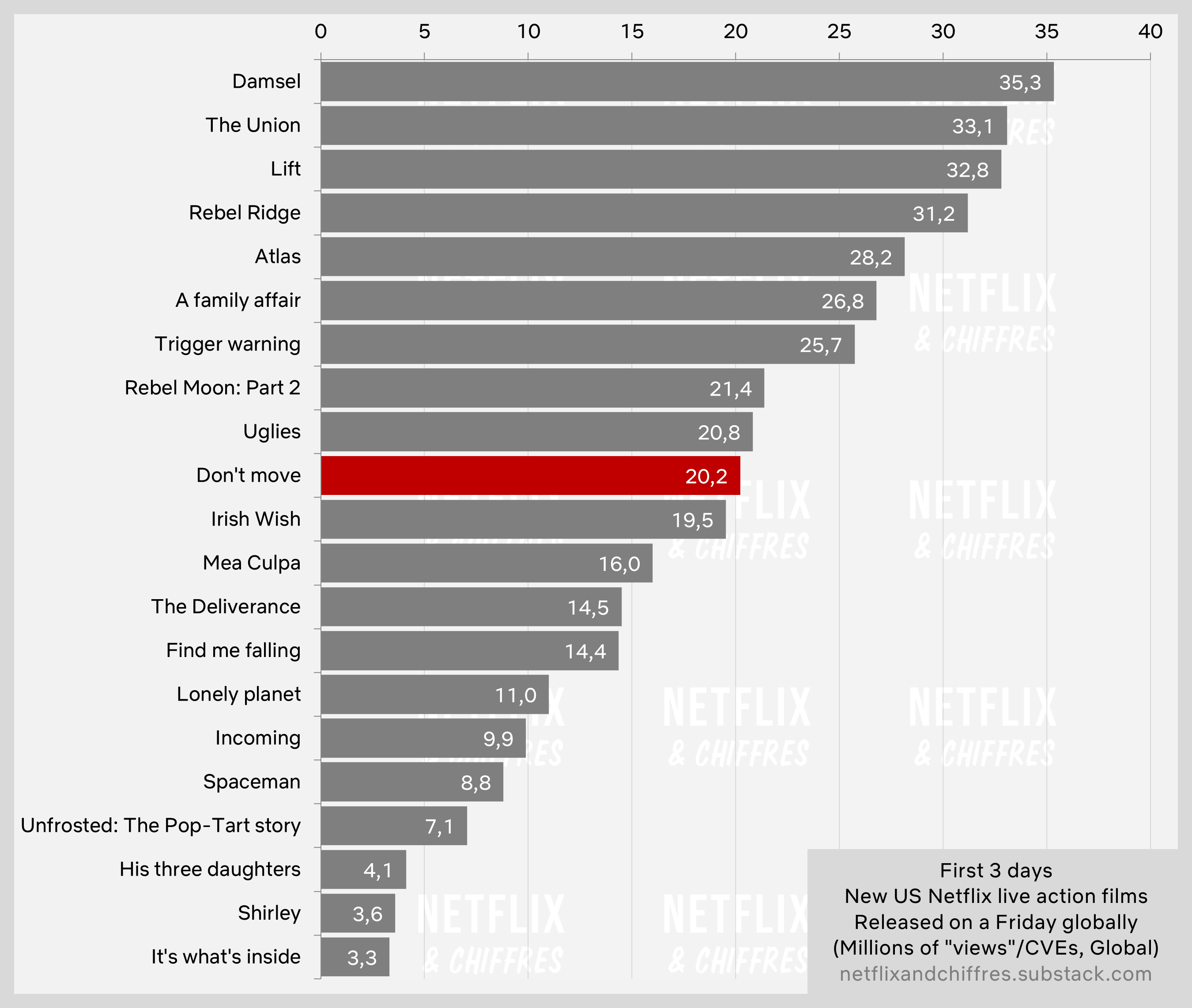 Dont Move Netflix Diğer Netflix Filmlerine Karşı