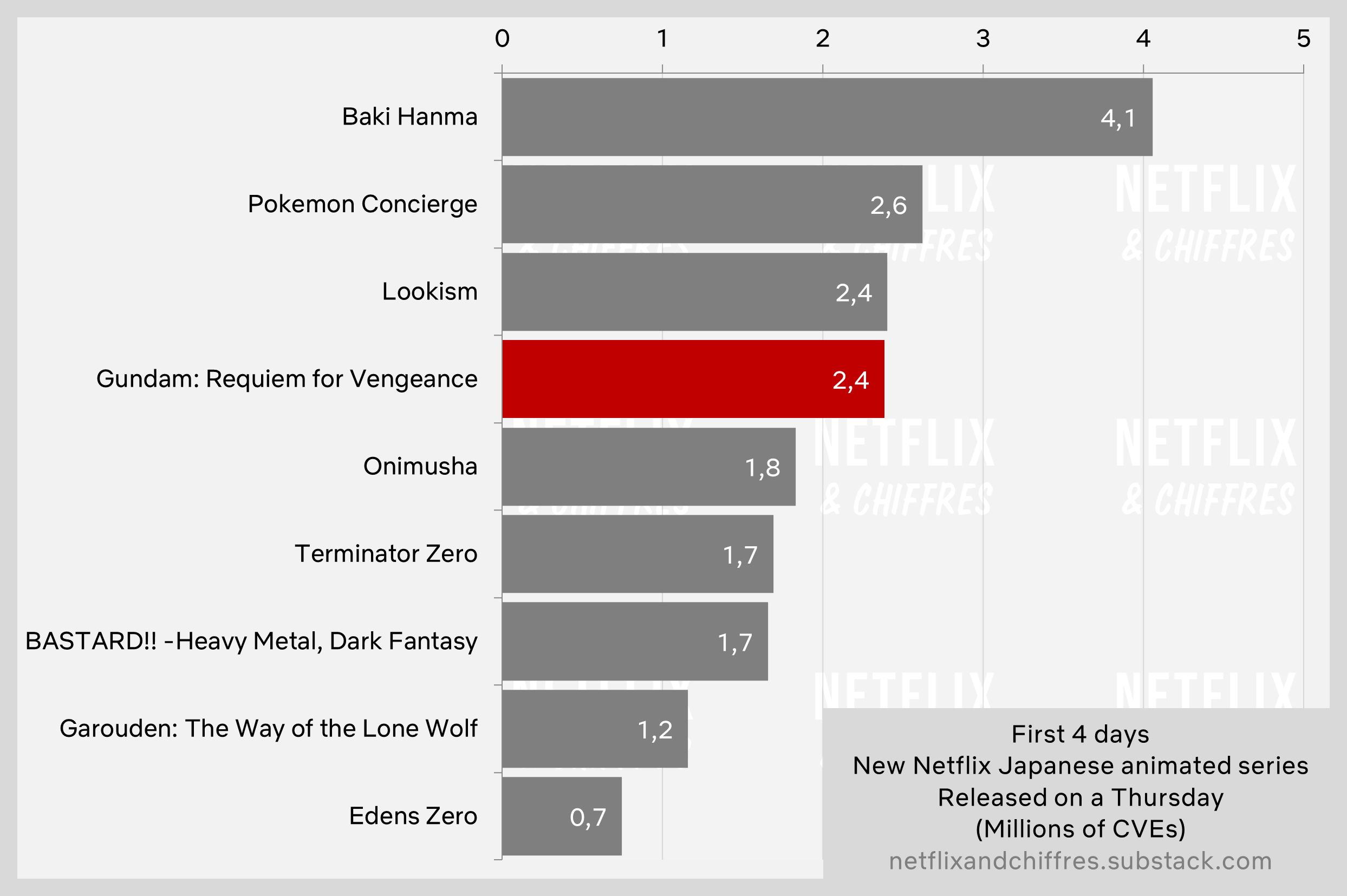 Gundam Requiem For Vengeance Vs Other Anime Viewership