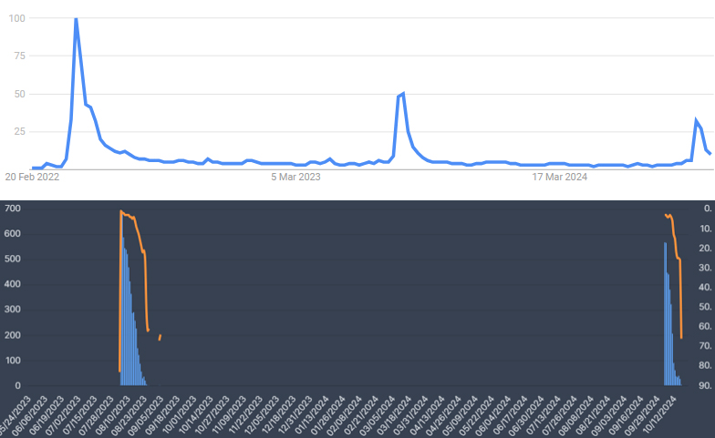 Heartstopper Google Interest Viewership Decay