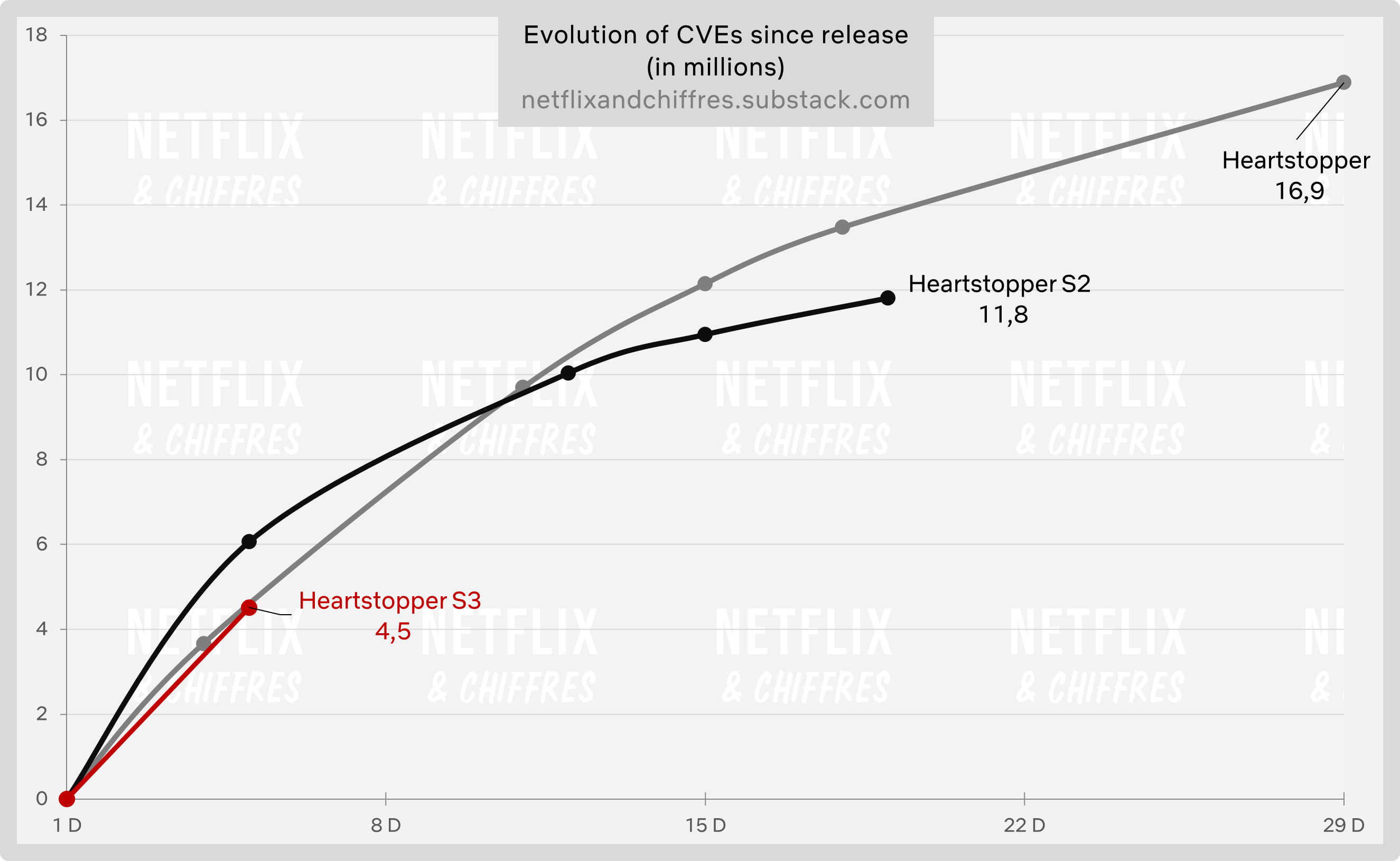 Heartstopper season 3 vs other series