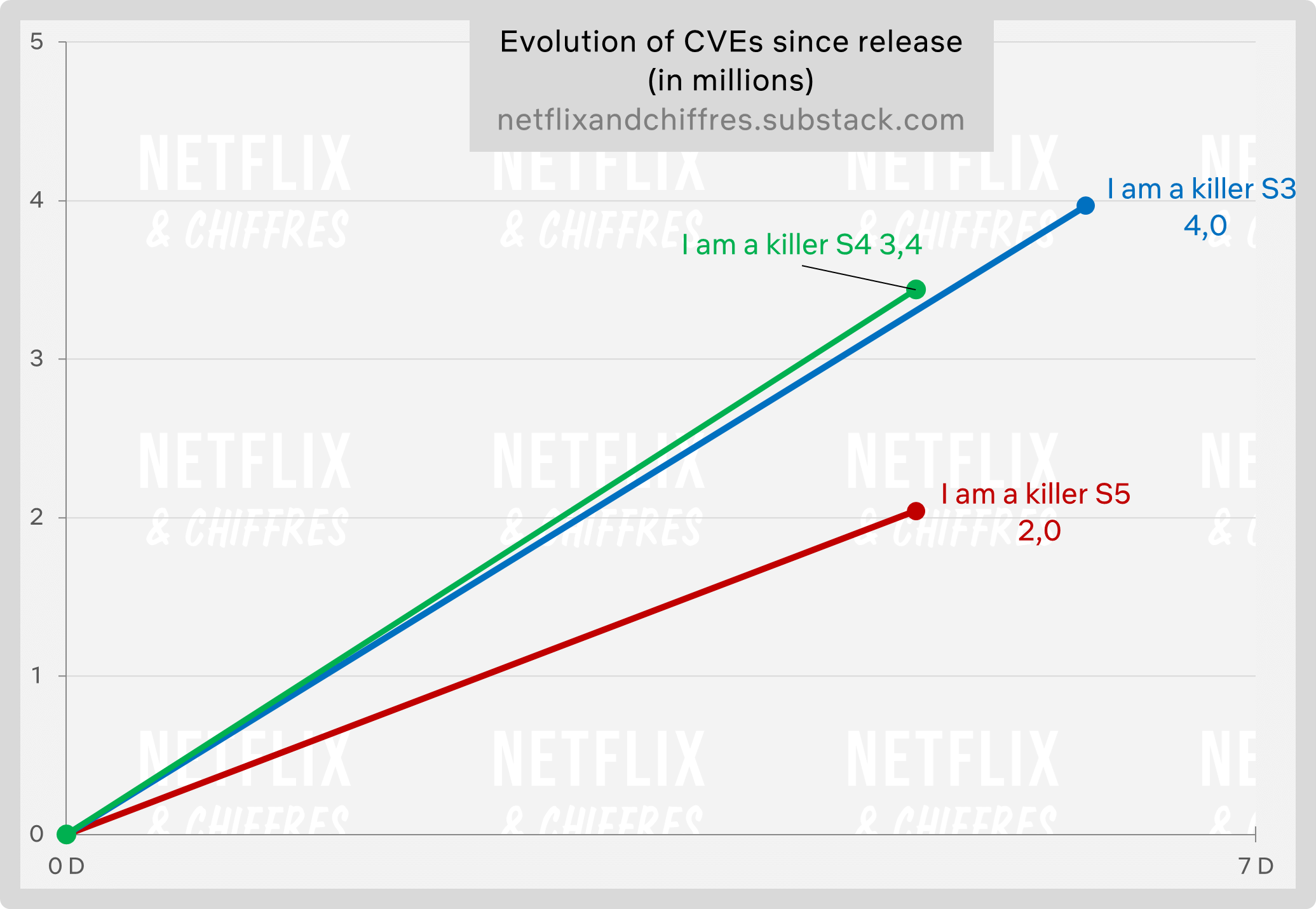 I Am Killer Season vs. previous hearings