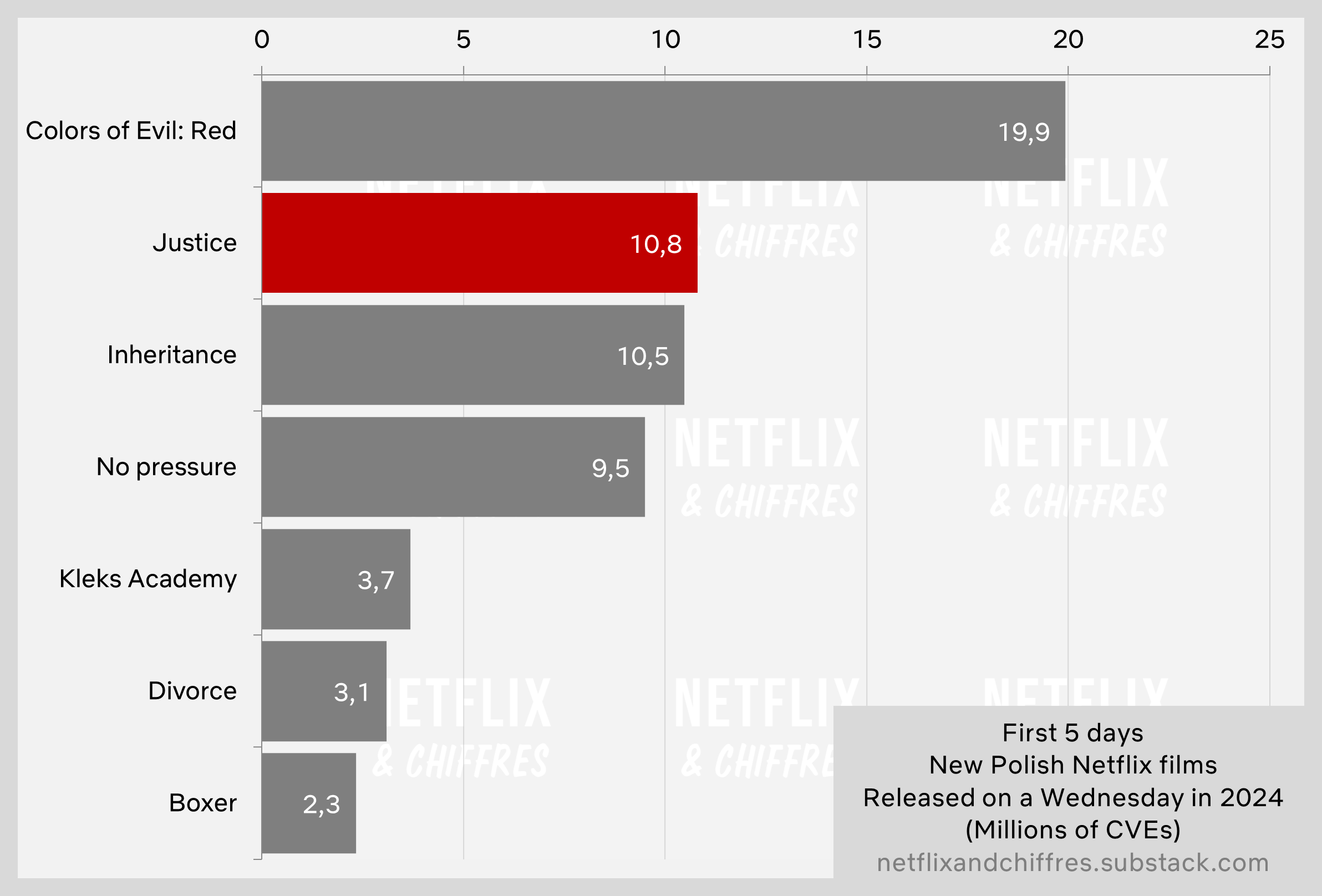 Justice Vs Other Polish Films Viewership