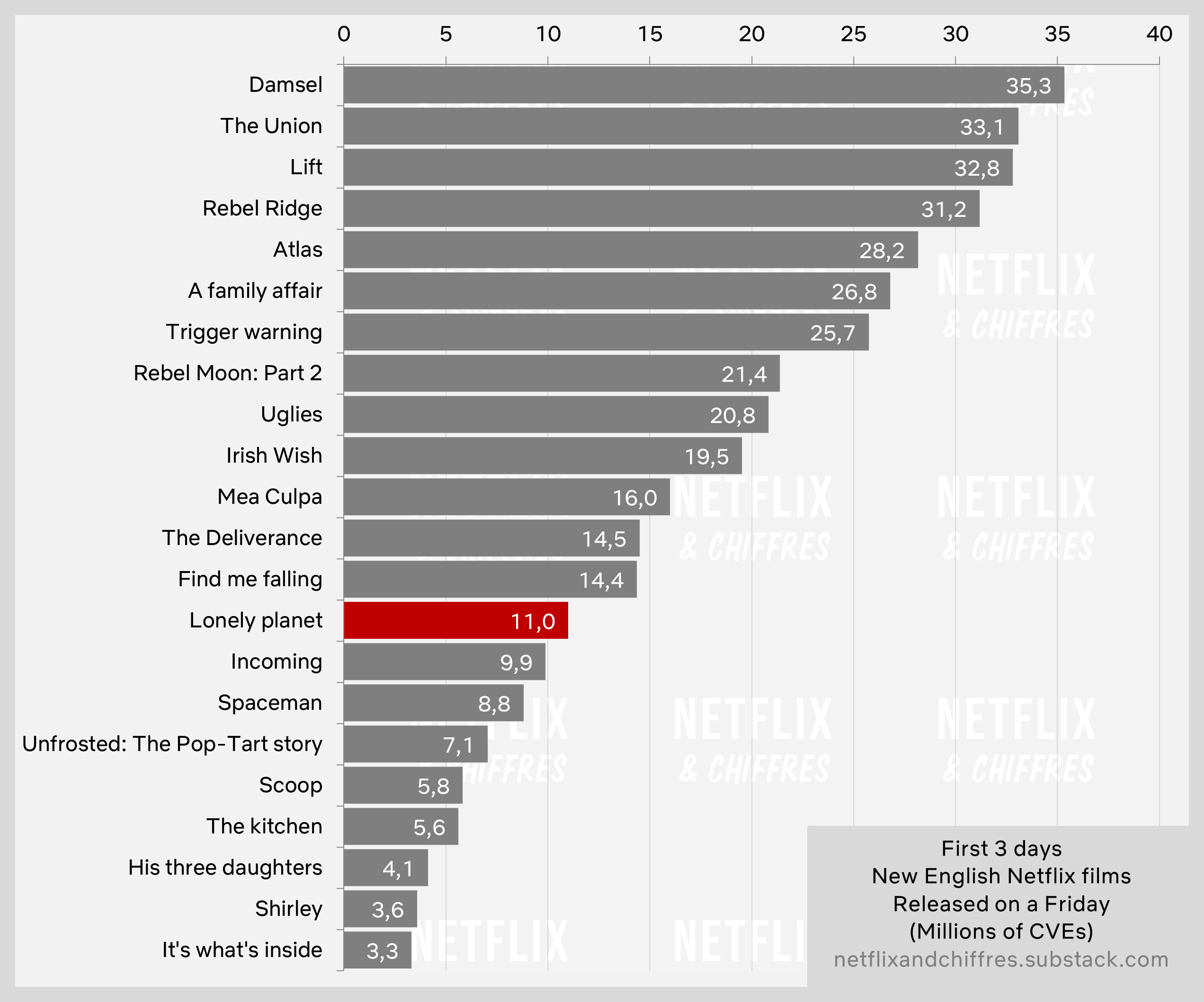 Lonely Planet Netflix Movie Debut First Week