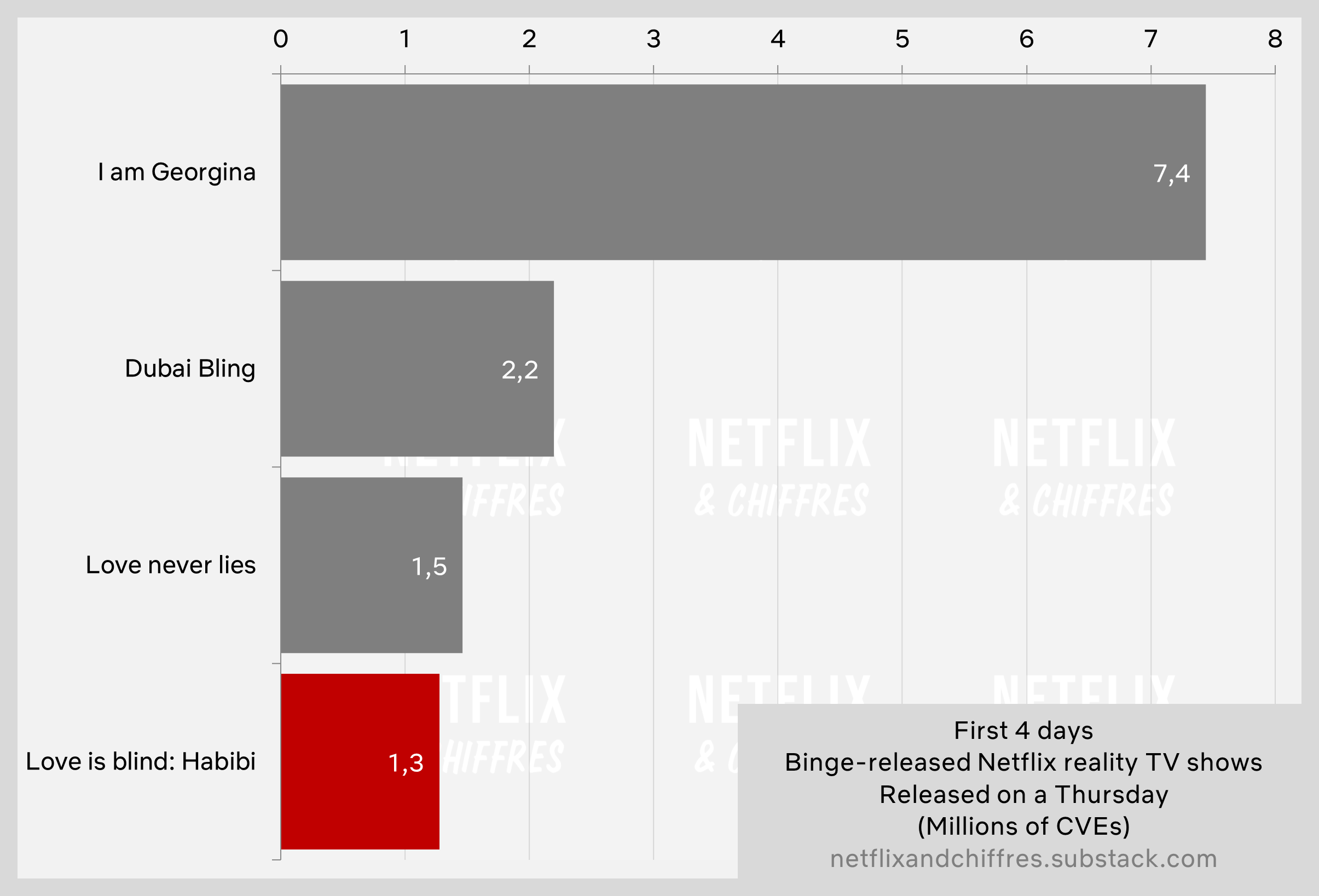 Love Is Blind Habibi Vs Other Netflix Reality Series Viewership